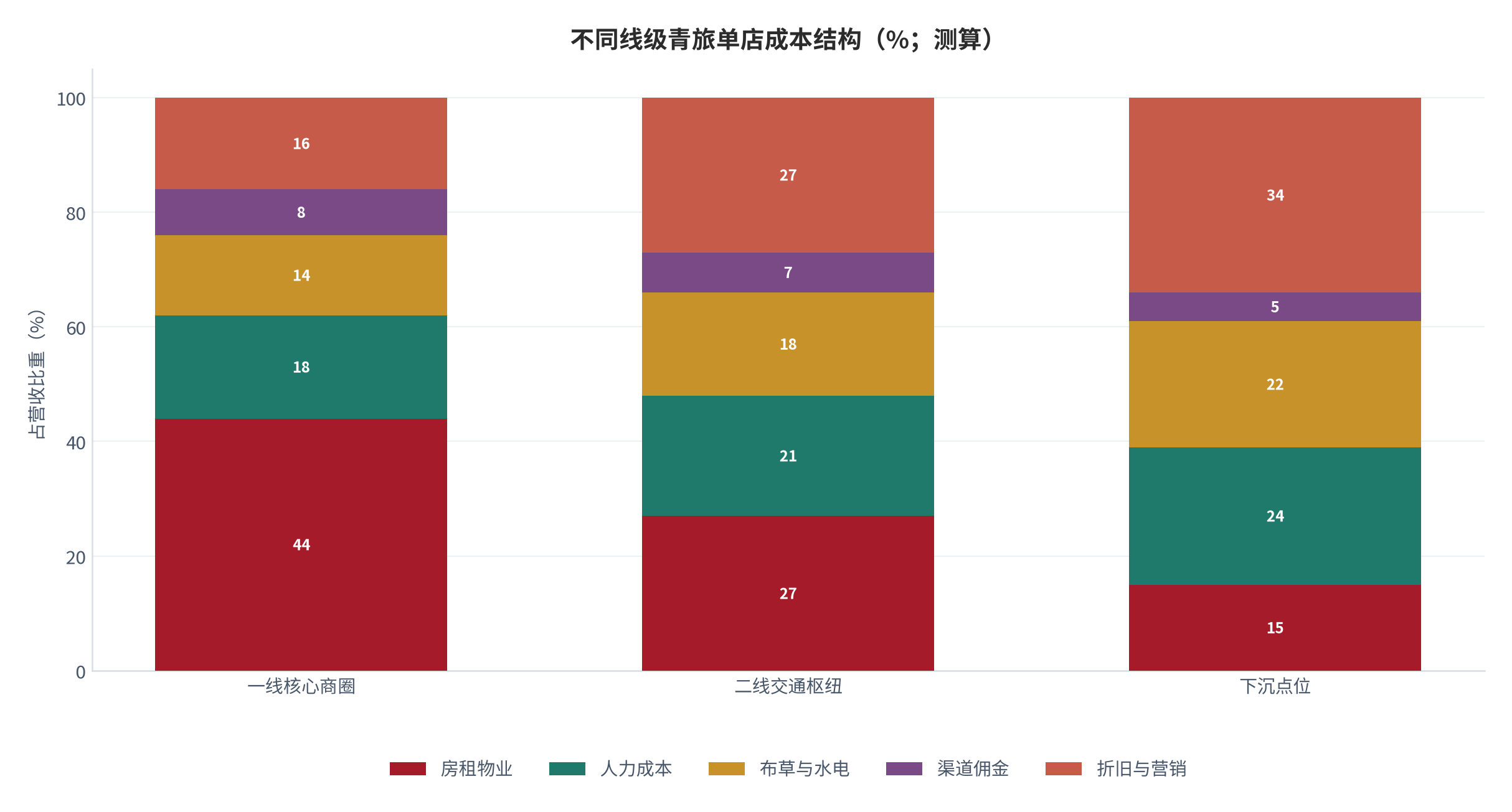 图 14：不同线级青旅单店成本结构（%；测算）。锚定公开租金占比、装修与人力口径 [9][10][15]，按三类门店归一化。资料来源：测算