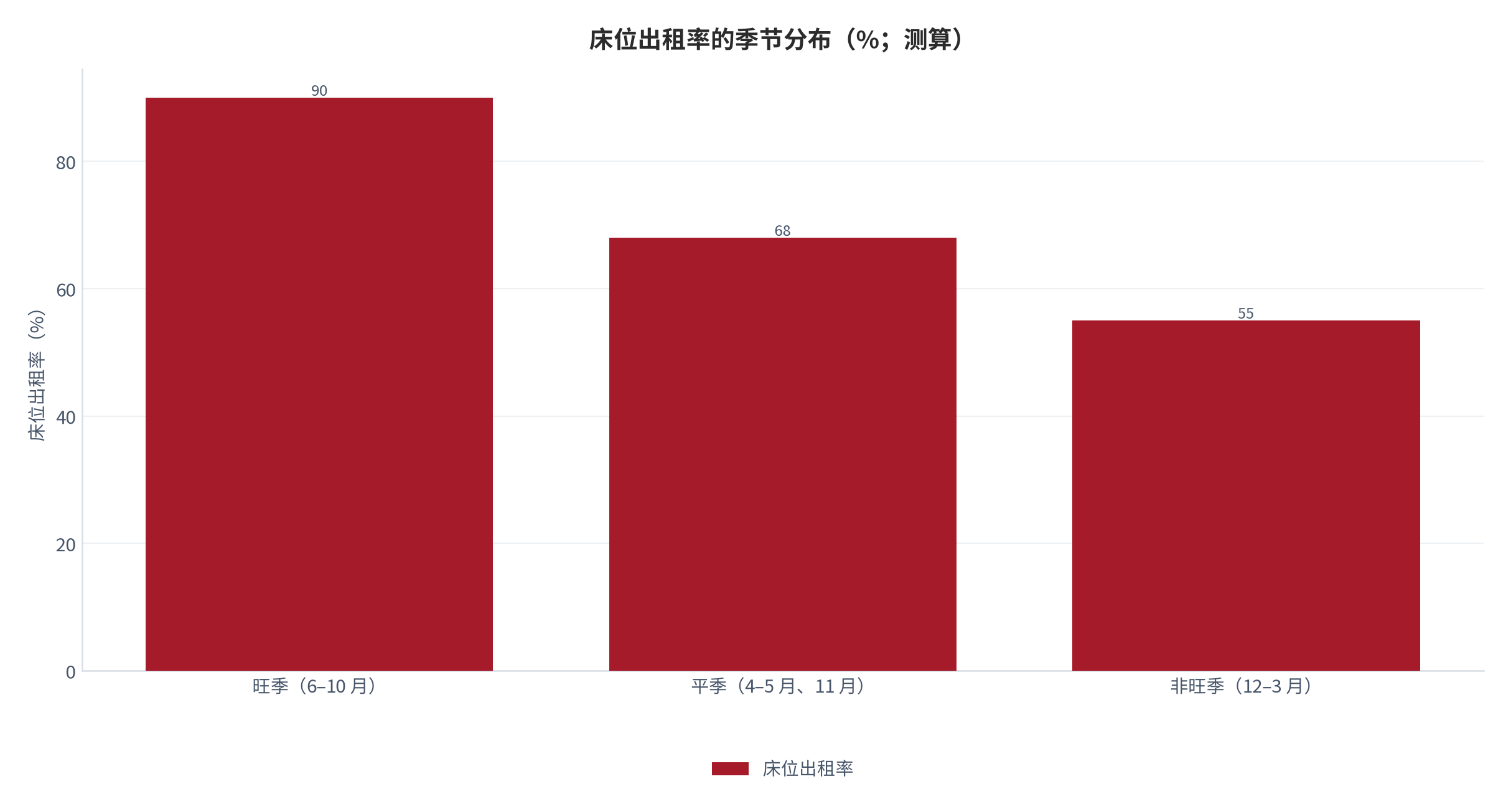 图 12：床位出租率的季节分布（%；测算）。旺季约 90%、平季约 68%、非旺季约 55%，锚定公开「淡季 40% 以上、旺季 90%、盈亏平衡约 55%」口径 [9]。资料来源：公开成本调研 [9]，测算