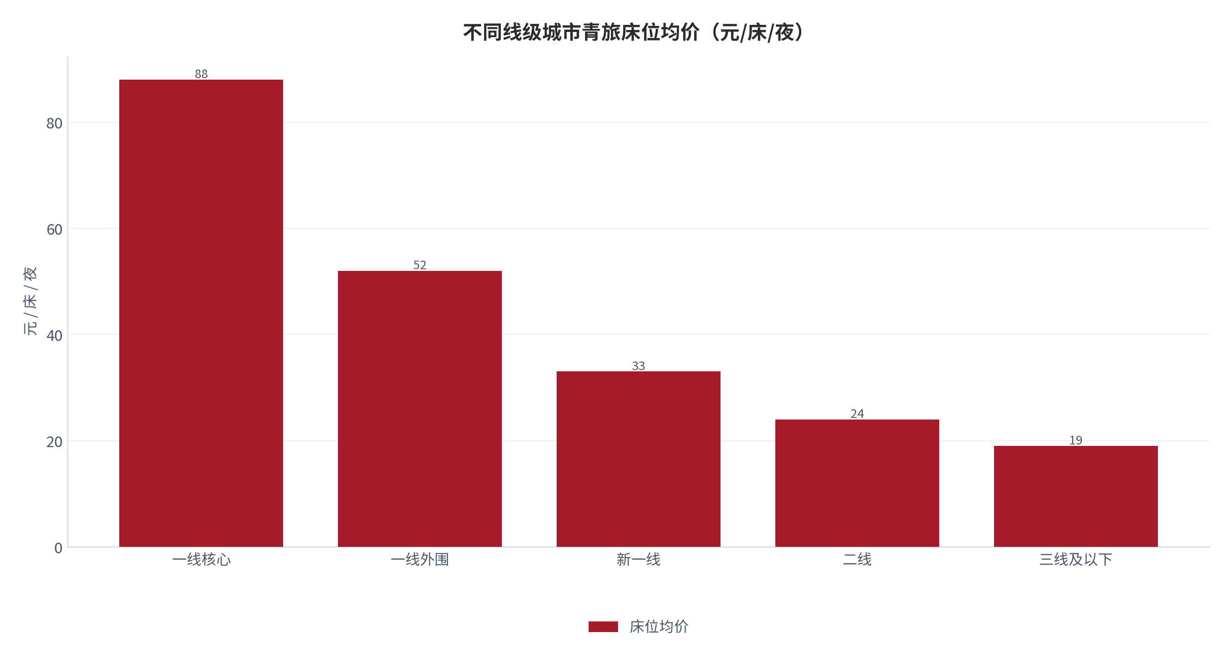 图 16：不同线级城市青旅床位均价（元/床/夜）。锚定公开报价区间 [8][14][15]，按线级取中位数整理。资料来源：公开报价口径 [8][14][15]