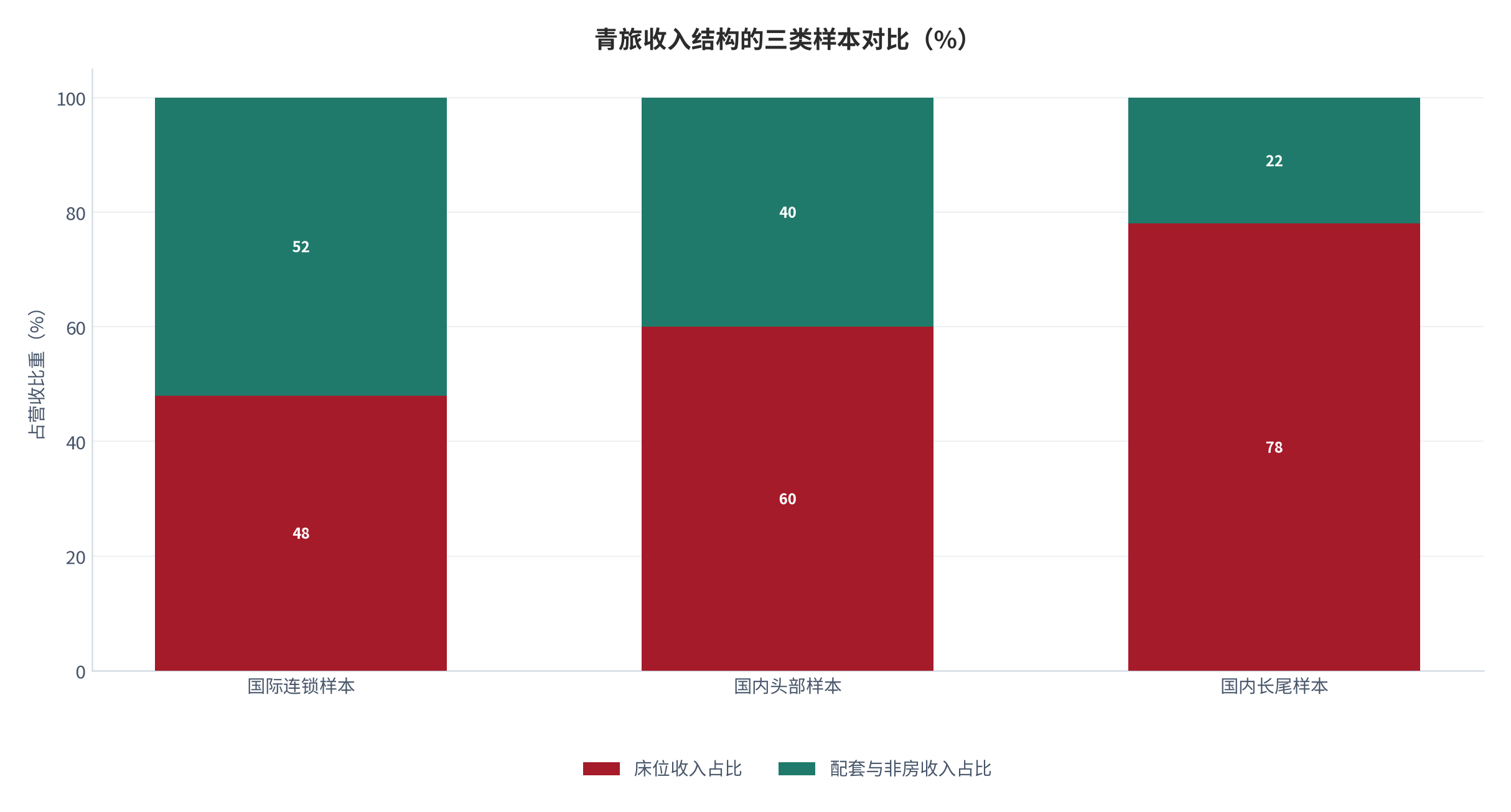 图 8：青旅收入结构的三类样本对比（%）。国际连锁样本床位收入占 48% [8]，国内头部样本约 60% [8]，国内长尾样本约 78%（测算）。资料来源：公开运营口径 [8]，测算