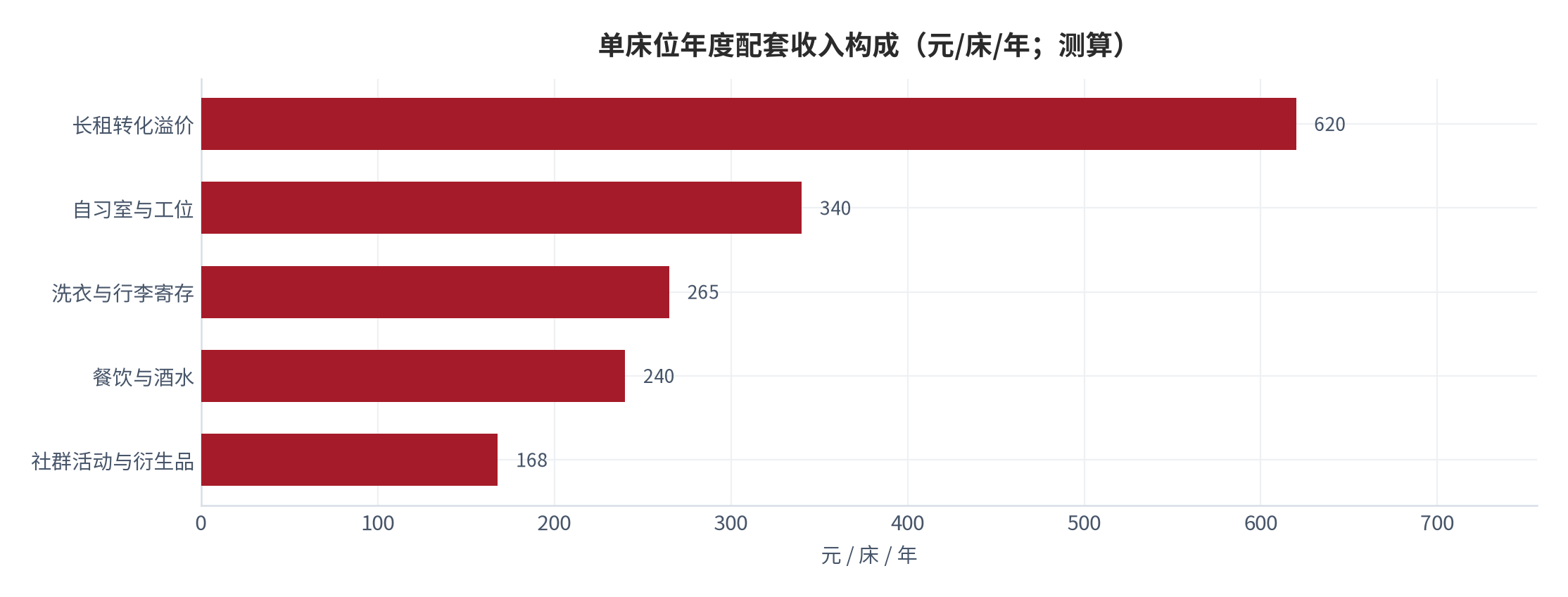 图 9:单床位年度配套收入构成(元/床/年;测算)。中性情景下配套收入合计约 1,633 元/床/年,按 120 床位、年均出租率 66.5% 折算。资料来源:测算