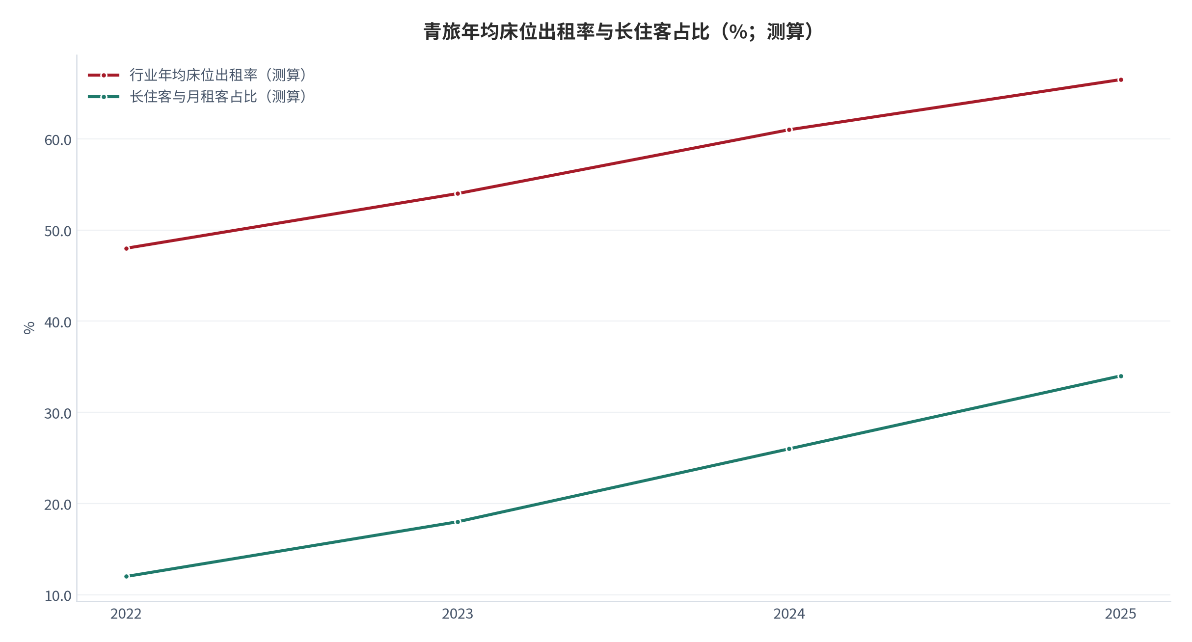 图 13：青旅年均床位出租率与长住客占比（%；测算）。2025 年年均出租率约 66.5%、长住与月租客占比约 34%，锚定「优质门店长住客占比超半数」口径 [12]。资料来源：测算