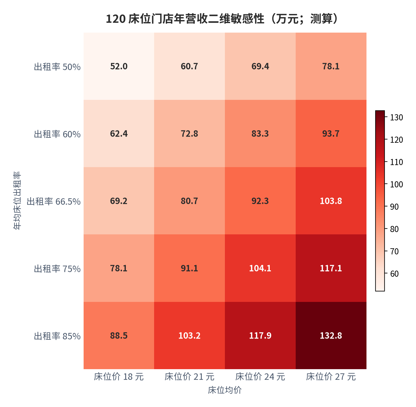 图 7:120 床位门店年营收二维敏感性(万元;测算)。行变量为年均床位出租率、列变量为床位均价,配套收入系数固定为 0.32。资料来源:测算