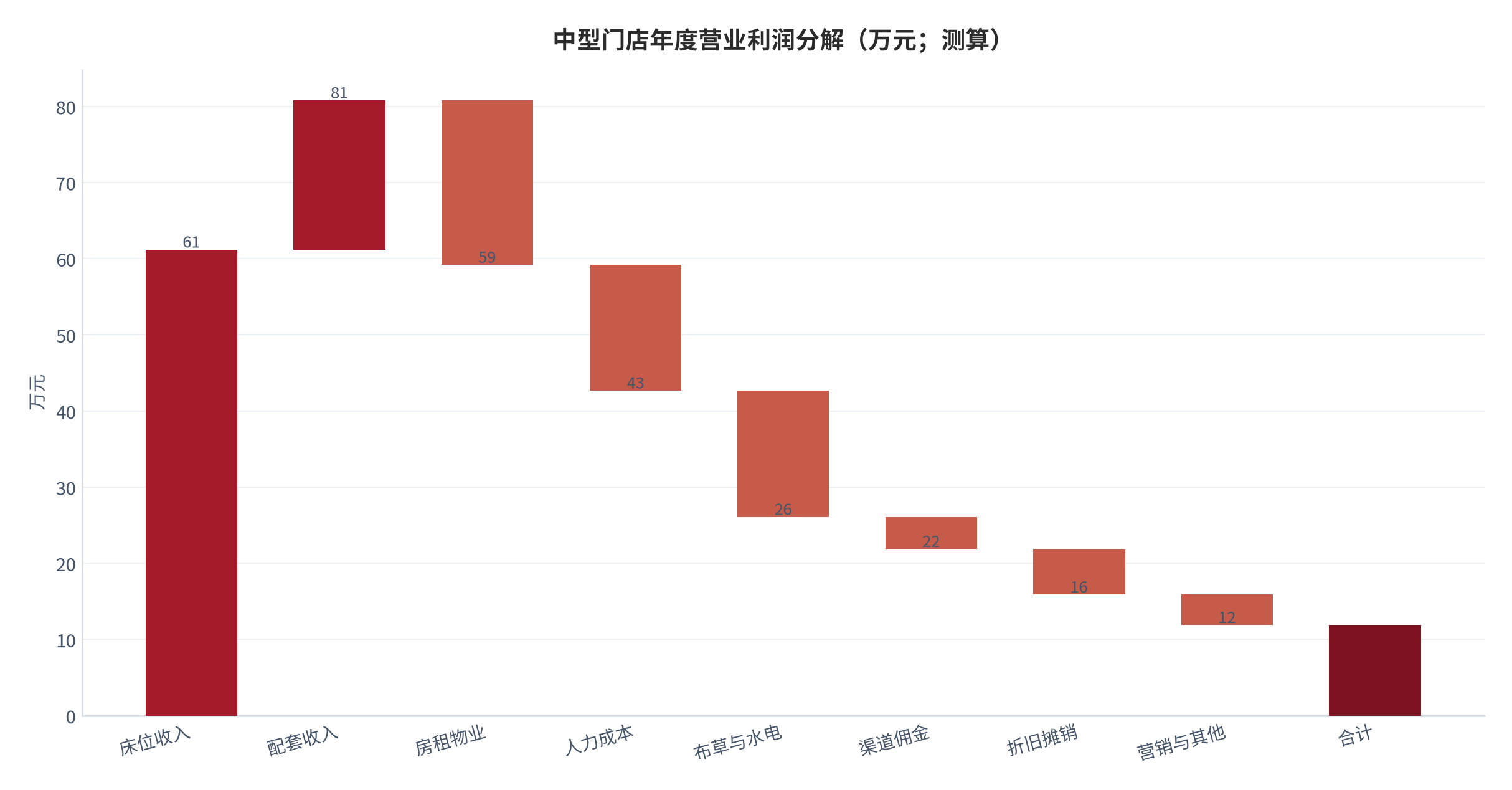 图 15:中型门店年度营业利润分解(万元;测算)。中性情景:床位收入 61.2 万元、配套收入 19.6 万元,扣除房租、人力、布草水电、渠道佣金、折旧与营销后营业利润约 4.1 万元。资料来源:测算