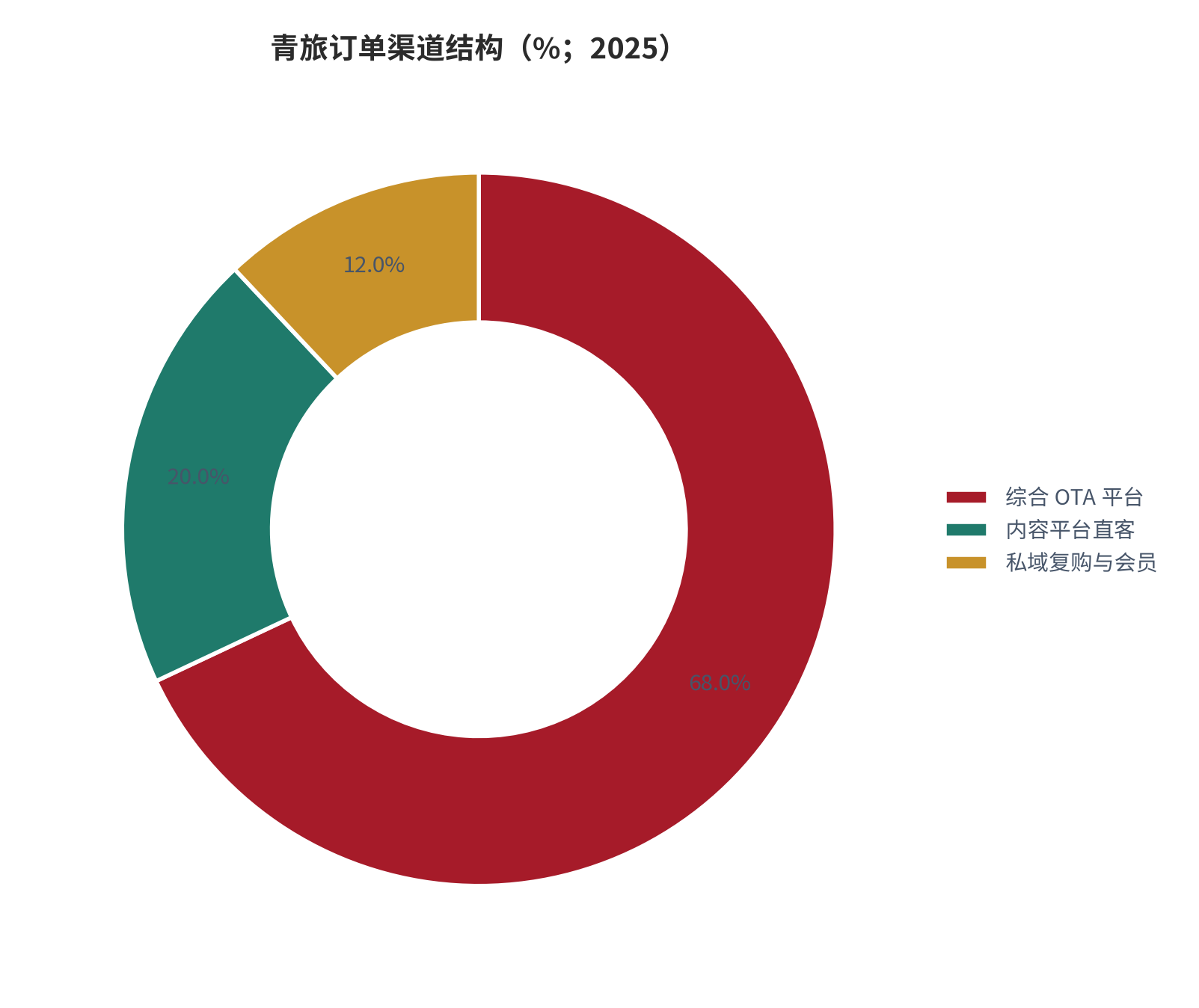 图 10：青旅订单渠道结构（%；2025）。综合 OTA 平台 68%、内容平台直客 20%、私域复购与会员 12%（测算），锚定公开「平台订单 70% 以上」口径 [8]。资料来源：公开行业口径 [8]，测算