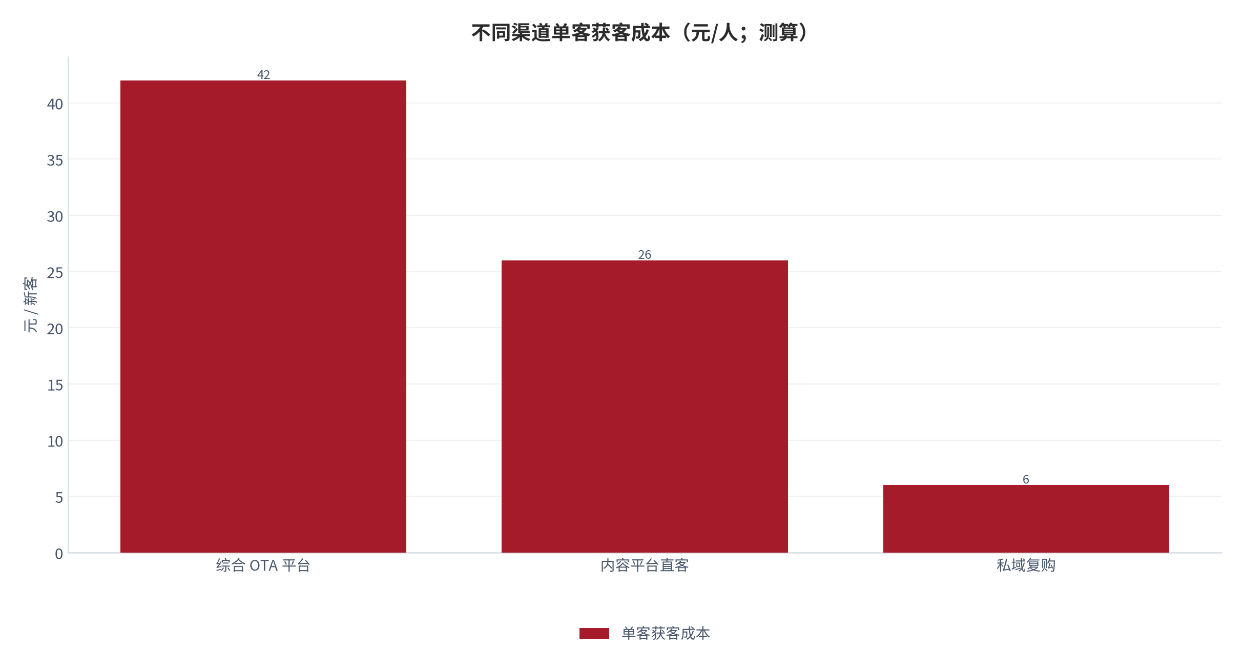 图 11:不同渠道单客获客成本(元/人;测算)。按渠道佣金率与内容投放费用折算,OTA 约 42 元、内容直客约 26 元、私域复购约 6 元。资料来源:测算