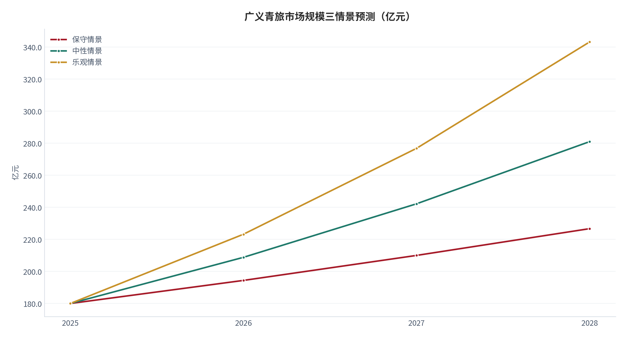 图 17：广义青旅市场规模三情景预测（亿元；2025–2028）。基数 180亿元（2025）[3][13]，三情景年化增速分别取 8% / 16% / 24%。资料来源：测算