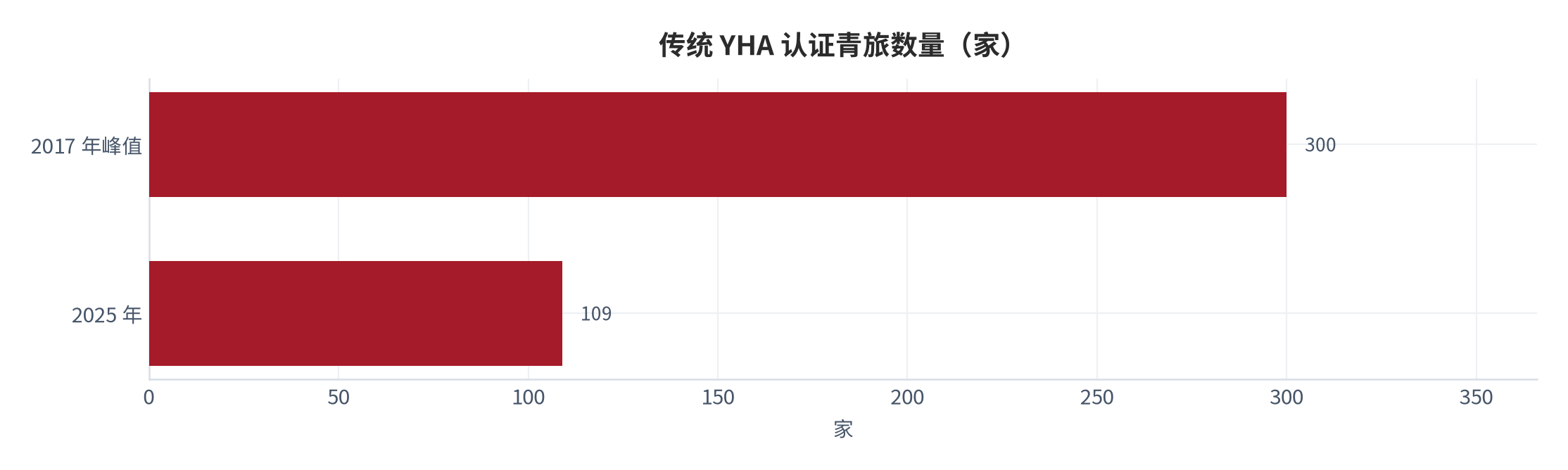 图 6：传统 YHA 认证青旅数量（家；2017 与 2025）。2017 年峰值约 300 家，2025 年约 109 家，减少约 64%。资料来源：公开行业数据 [4][6]