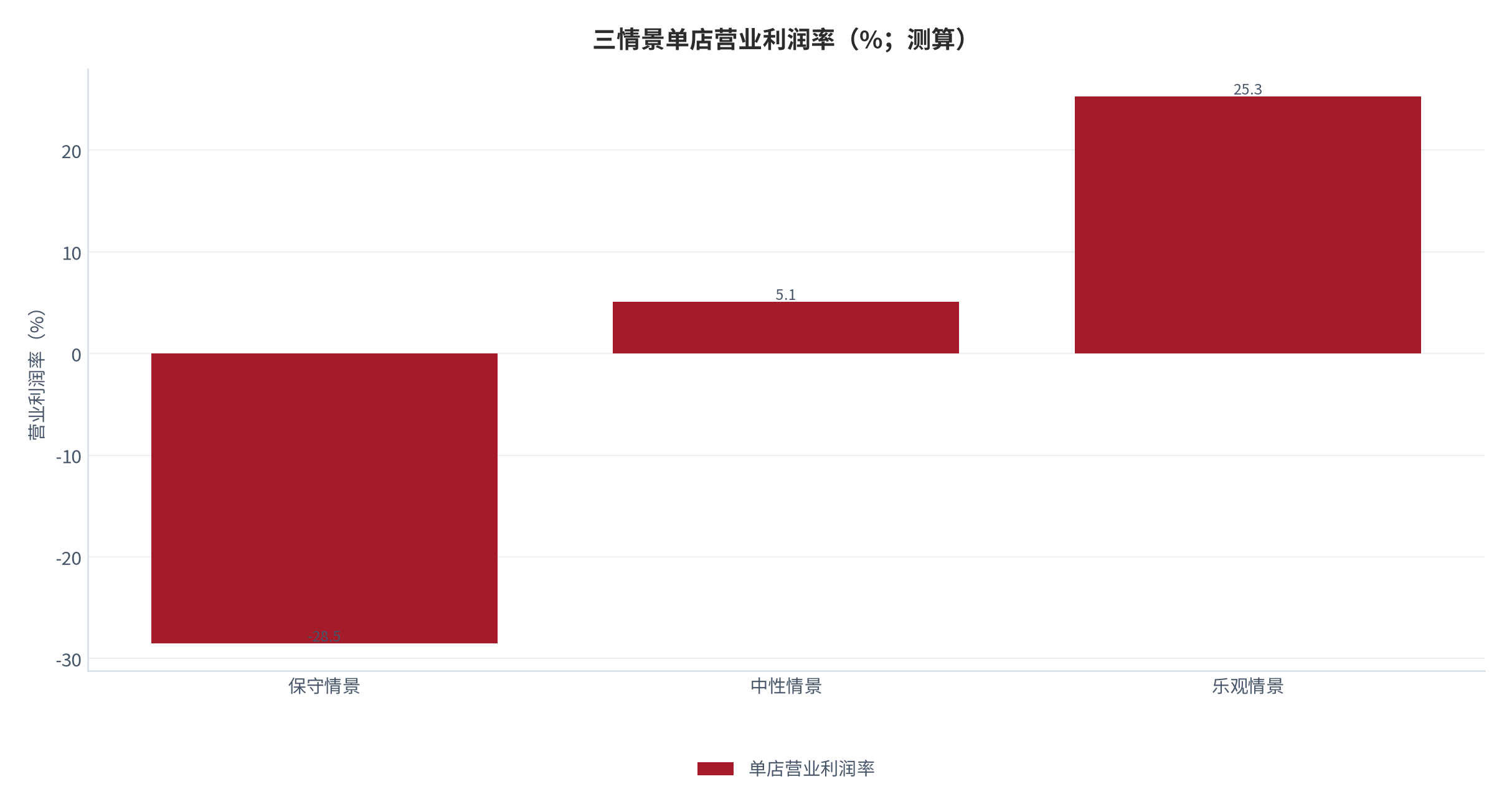 图 1：三情景单店营业利润率（%；测算）。以 120 床位中型门店为基准，参数锚定公开成本结构与渠道口径 [9][10][11]。资料来源：测算
