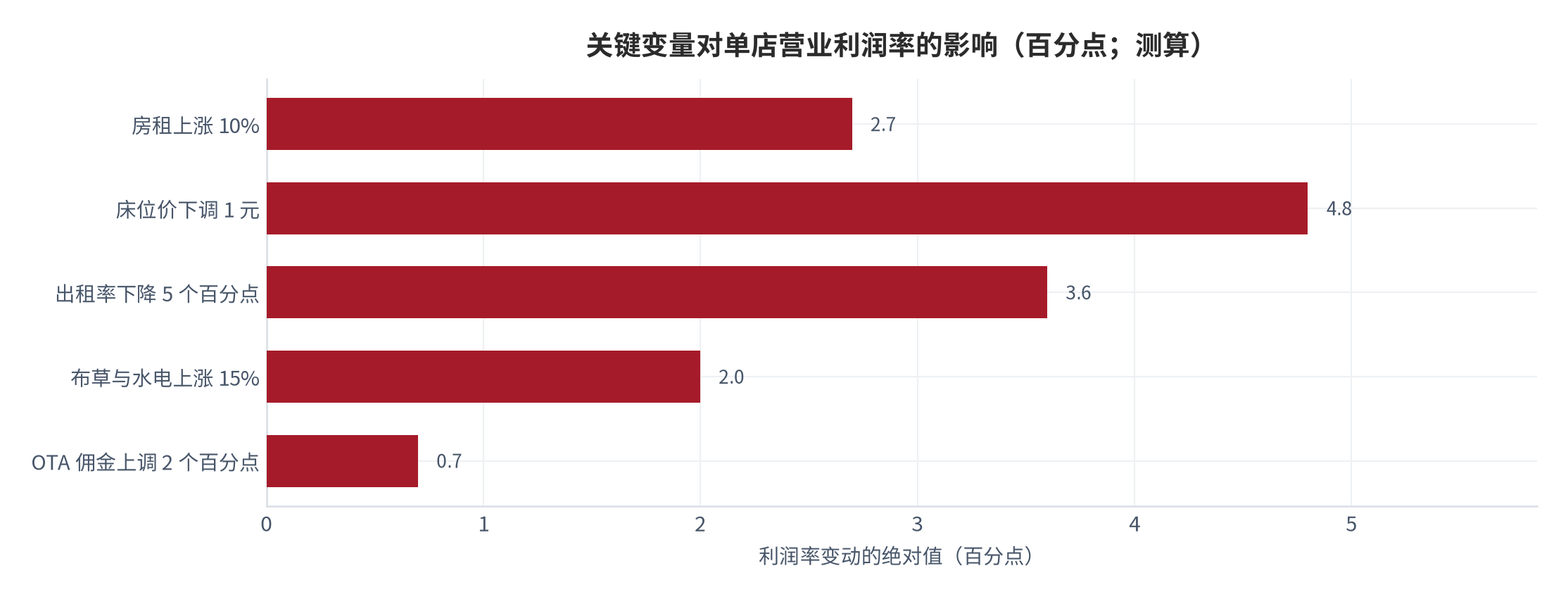 图 18:关键变量对单店营业利润率的影响(百分点;测算)。以中性情景 5.1% 营业利润率为基准,单变量变动。资料来源:测算