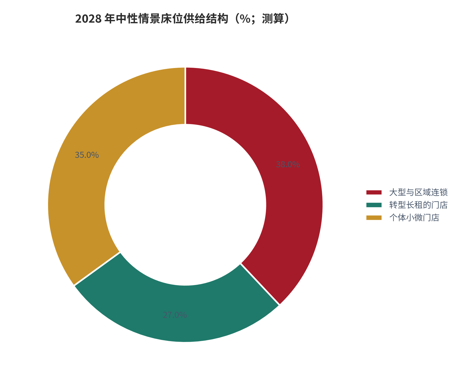 图 19:2028 年中性情景床位供给结构(%;测算)。大型与区域连锁约 38%、转型长租的门店约 27%、个体小微门店约 35%。资料来源:测算