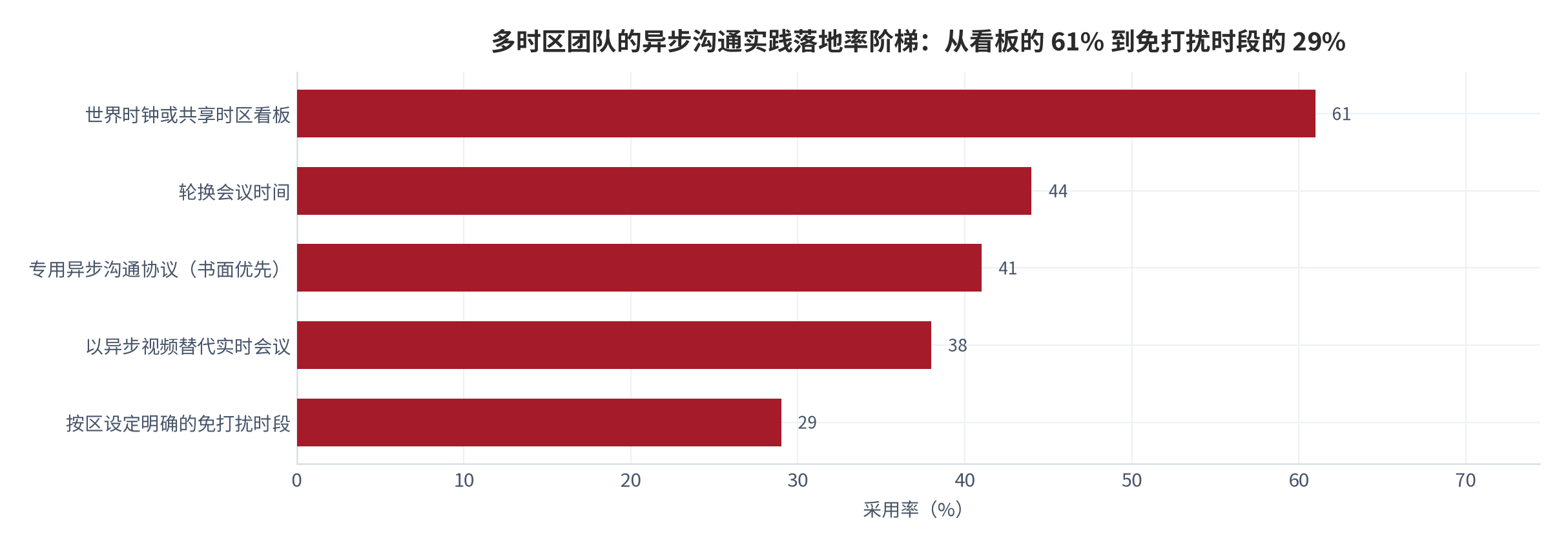 图 6：多时区团队的异步沟通实践落地率阶梯（%；2025–2026 年）。世界时钟看板 61%、轮换会议时间 44%、书面优先协议 41%、异步视频 38%、免打扰时段 29%。资料来源：多时区团队异步实践采用率调查 [6]