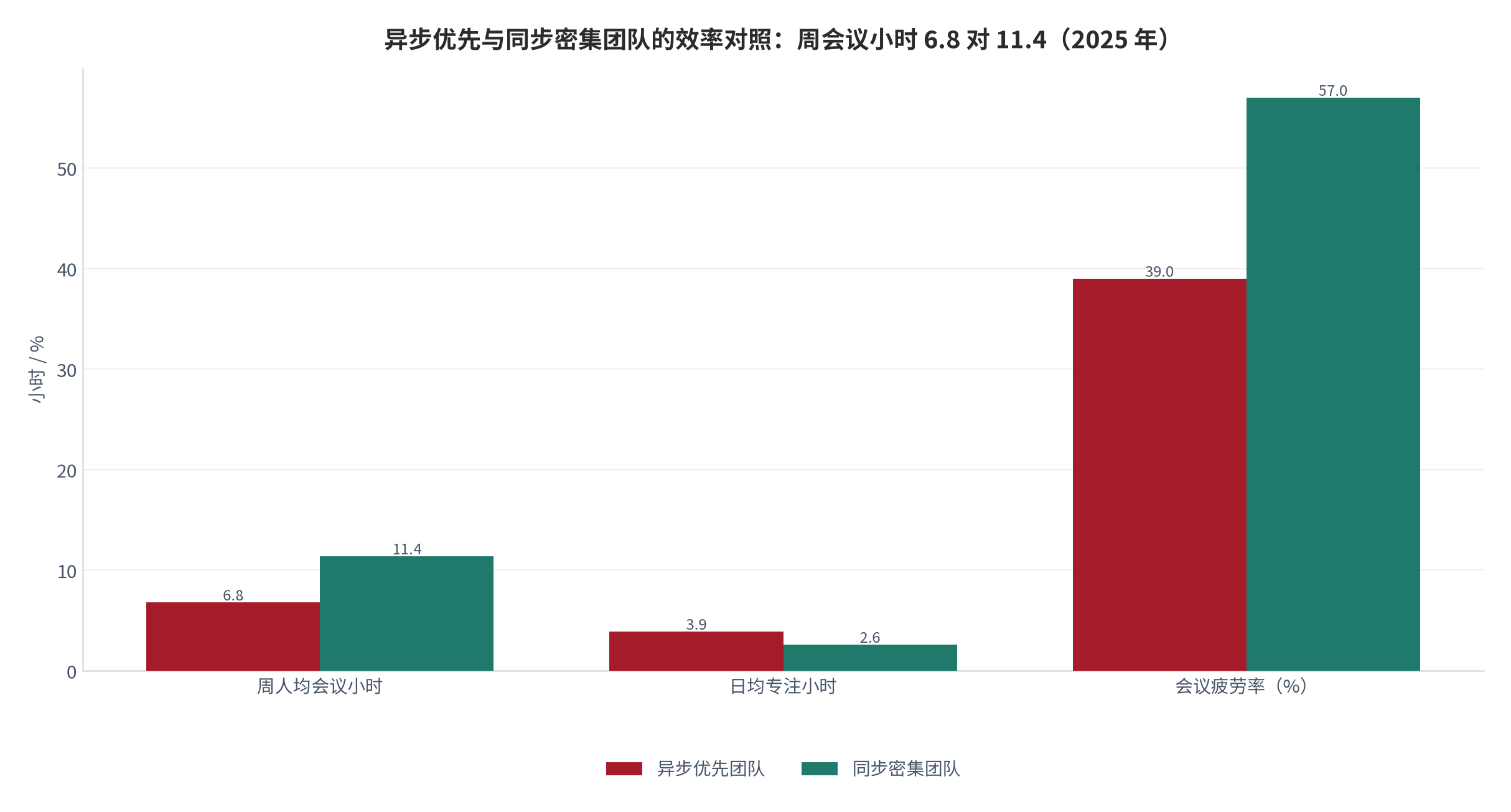 图 9：异步优先与同步密集团队的效率对照（小时、%；2024–2025 年）。周人均会议时间 6.8 小时对 11.4 小时；日均专注时间 3.9 小时对 2.6 小时；会议疲劳率 39% 对 57%。资料来源：异步与同步协作效率对照研究 [7]
