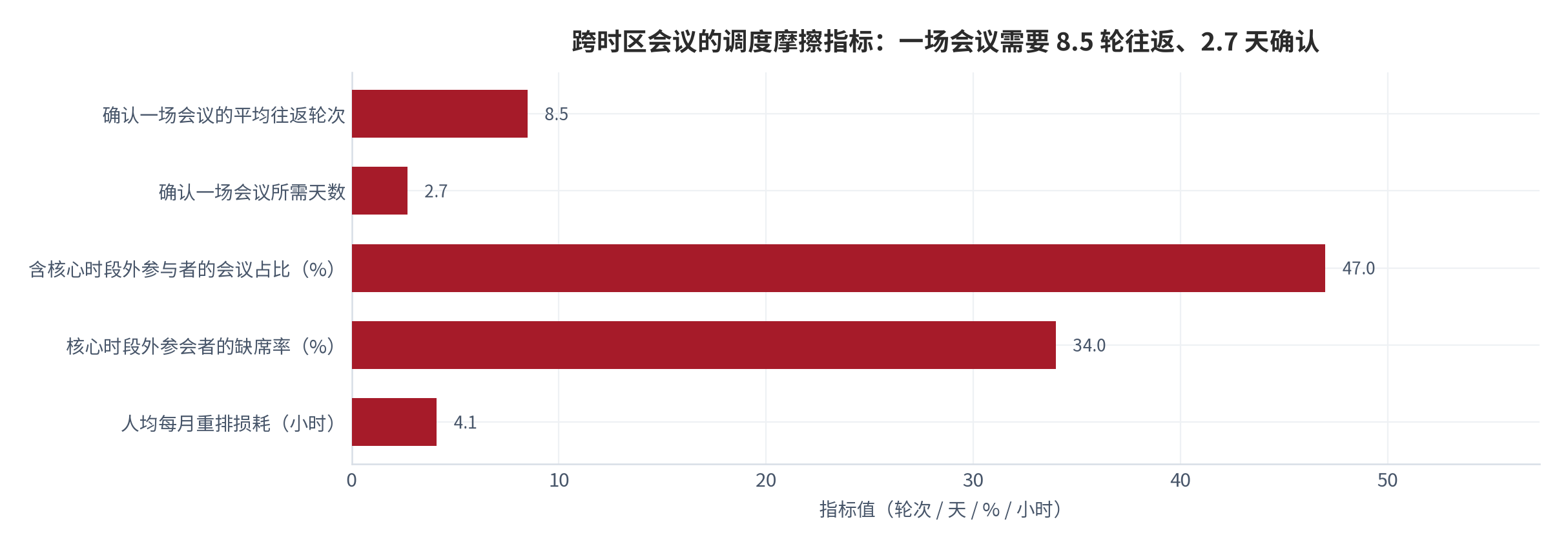 图 11：跨时区会议的调度摩擦指标（轮次、天、%、小时；2025 年）。确认一场会议平均 8.5 轮往返、2.7 天；47% 的会议含核心时段外参与者；核心时段外参会者缺席率 34%；人均每月重排损耗 4.1 小时。资料来源：跨时区会议调度摩擦调研数据 [6][7]