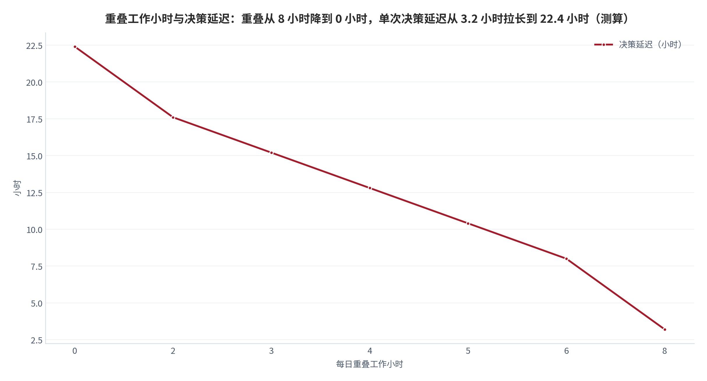 图 12：重叠工作小时与决策延迟的关系（小时；2025 年测算）。以同时区决策延迟 3.2 小时、完全无重叠 22.4 小时为两端锚点 [6]线性插值。资料来源：本报告基于决策延迟锚点 [6]测算