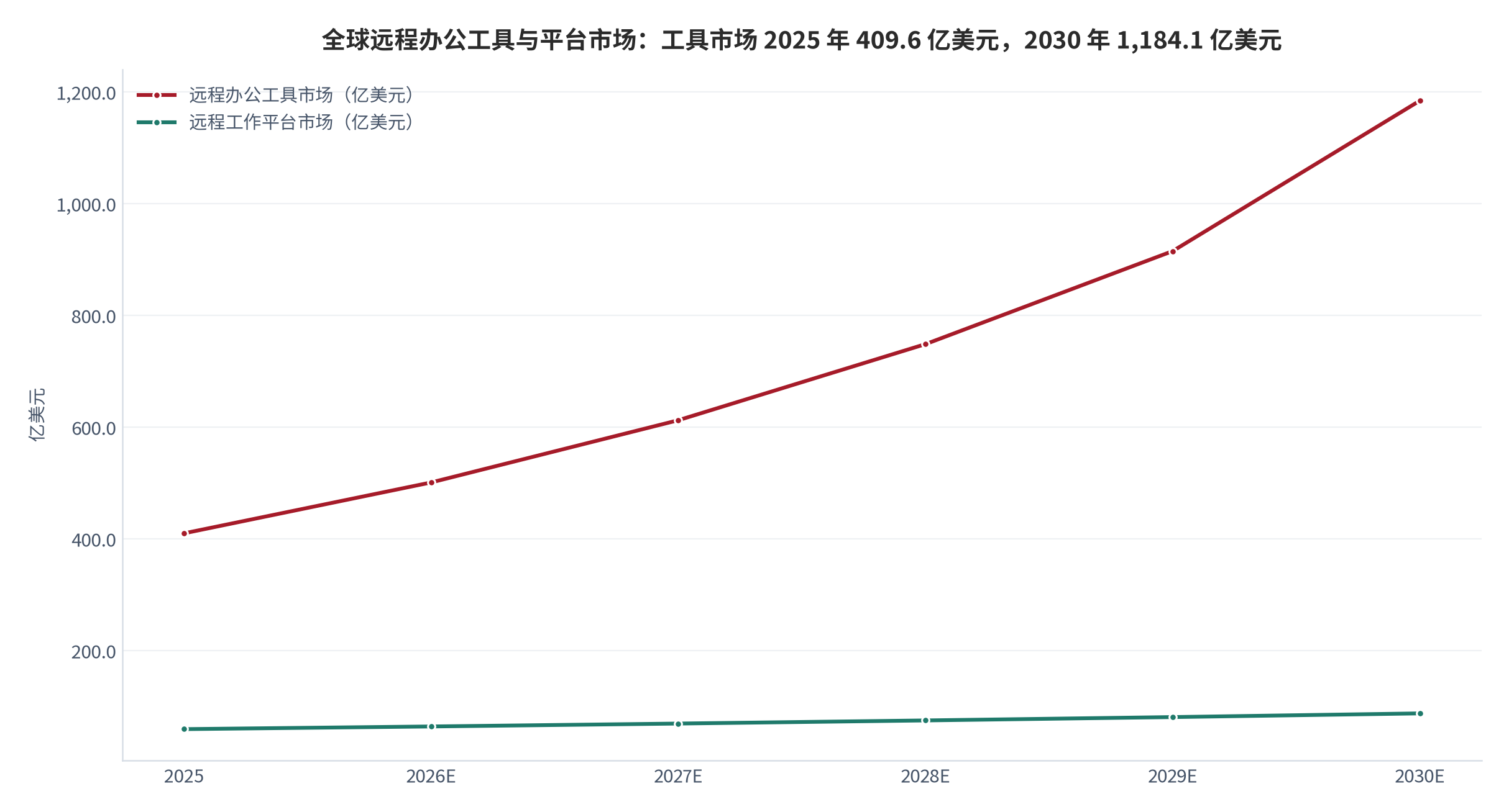 图 1：全球远程办公工具与平台市场规模（亿美元；2025–2030 年）。远程办公工具市场 2025 年 409.6 亿美元、2030 年 1,184.1 亿美元；远程工作平台市场 2025 年 59.14 亿美元、2032 年 102.52 亿美元。资料来源：全球远程工作市场数据整理 [2]
