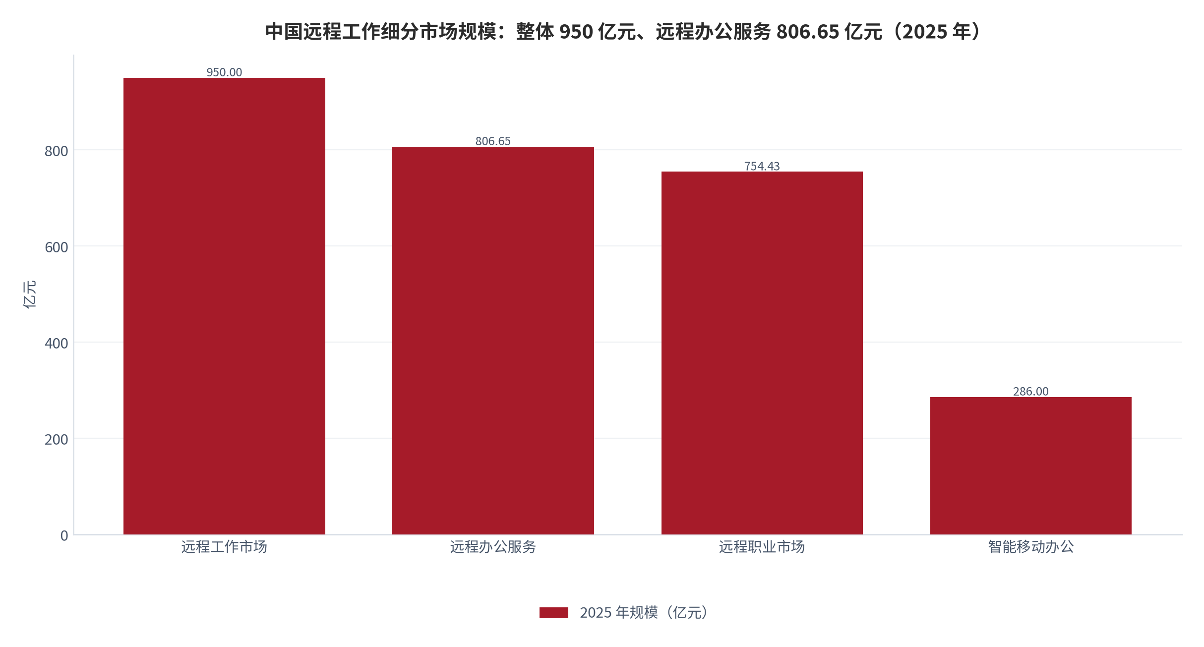 图 2：中国远程工作细分市场规模（亿元；2025 年）。整体约 950 亿元、远程办公服务 806.65 亿元、远程职业市场 754.43 亿元、智能移动办公 286 亿元。资料来源：中国远程工作市场数据整理 [1][2]