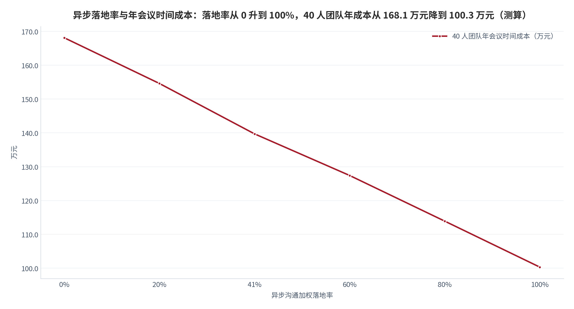 图 10:异步落地率与年会议时间成本的关系(万元;40 人团队,2025 年测算)。落地率 0% 时年成本 168.1 万元,41.9% 时 139.7 万元,100% 时 100.3 万元。资料来源:本报告基于 40 人团队、70.9 元/工时测算
