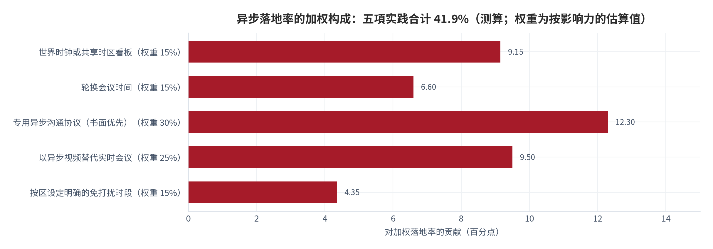 图 7：异步落地率的加权构成（百分点；2025–2026 年测算）。五项实践的加权贡献分别为 9.15、6.60、12.30、9.50、4.35 个百分点，合计 41.9%。资料来源：本报告基于各项实践采用率 [6]测算