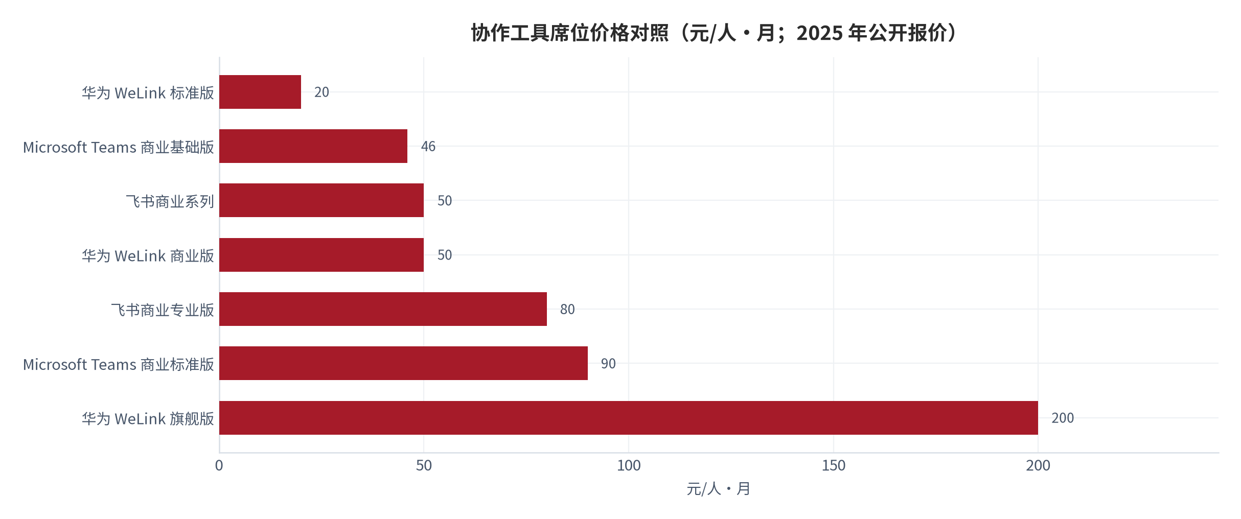图 14：协作工具席位价格对照（元/人·月；2025 年公开报价）。华为 WeLink 标准版 20、商业版 50、旗舰版 200；Microsoft Teams 商业基础版 46、商业标准版 90；飞书商业系列 50、商业专业版 80。资料来源：协作工具公开报价与竞品费用对照 [9][10][11][12]