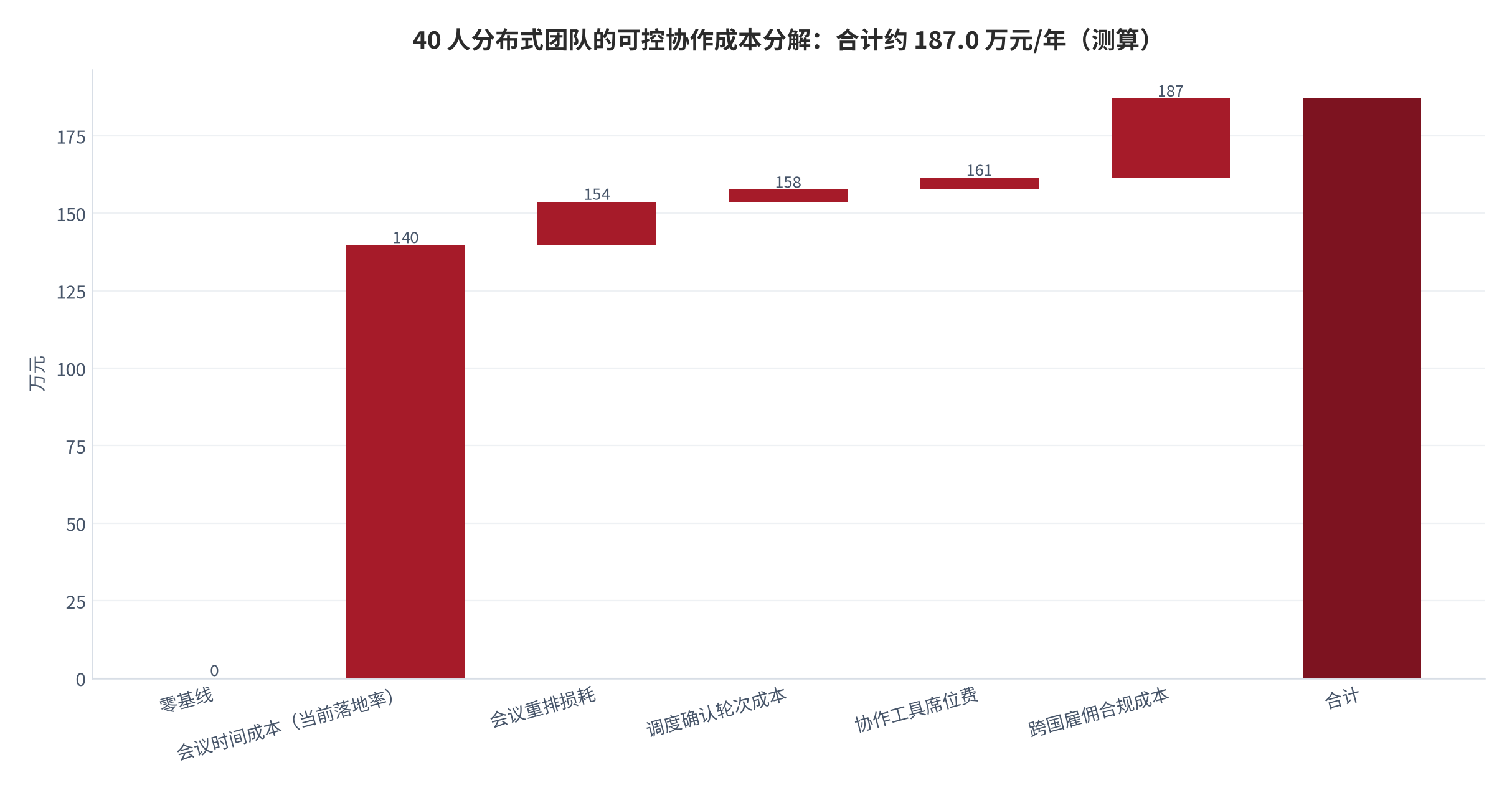 图 8:40 人分布式团队的年可控协作成本分解(万元;2025 年测算)。会议时间成本 139.7 万元、会议重排损耗 14.0 万元、调度确认轮次成本 3.9 万元、协作工具席位费 3.8 万元、跨国雇佣合规成本 25.6 万元,合计约 187.0 万元。资料来源:本报告基于上述参数测算