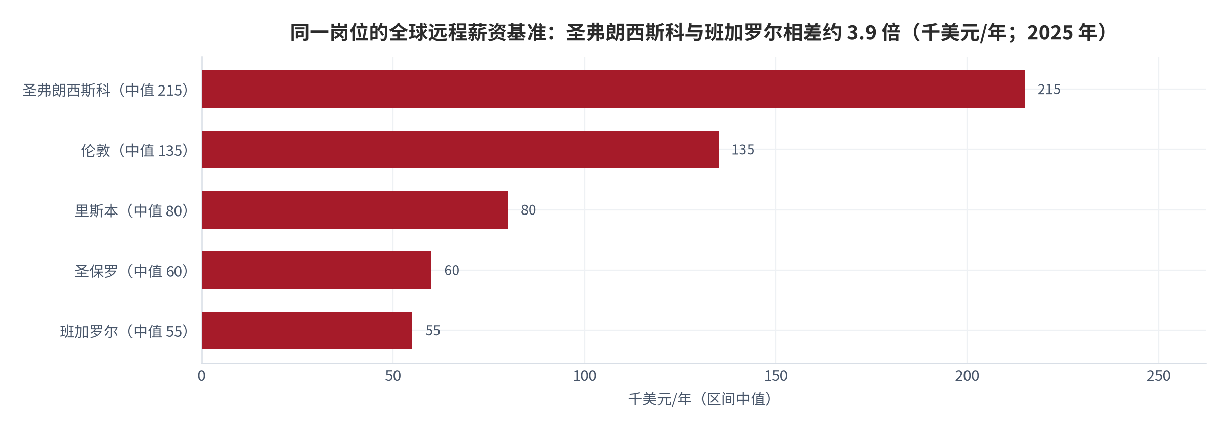图 15：同一岗位的全球远程薪资基准（千美元/年；2025 年）。圣弗朗西斯科 215、伦敦 135、里斯本 80、圣保罗 60、班加罗尔 55（区间中值）。资料来源：全球远程薪资基准数据 [14]