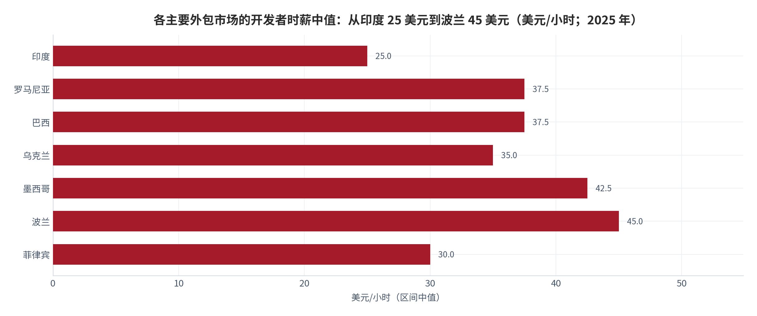 图 16：各主要外包市场的开发者时薪中值（美元/小时；2025 年）。印度 25、菲律宾 30、乌克兰 35、巴西 37.5、罗马尼亚 37.5、墨西哥 42.5、波兰 45（区间中值）。资料来源：全球远程开发者用工成本数据 [15]