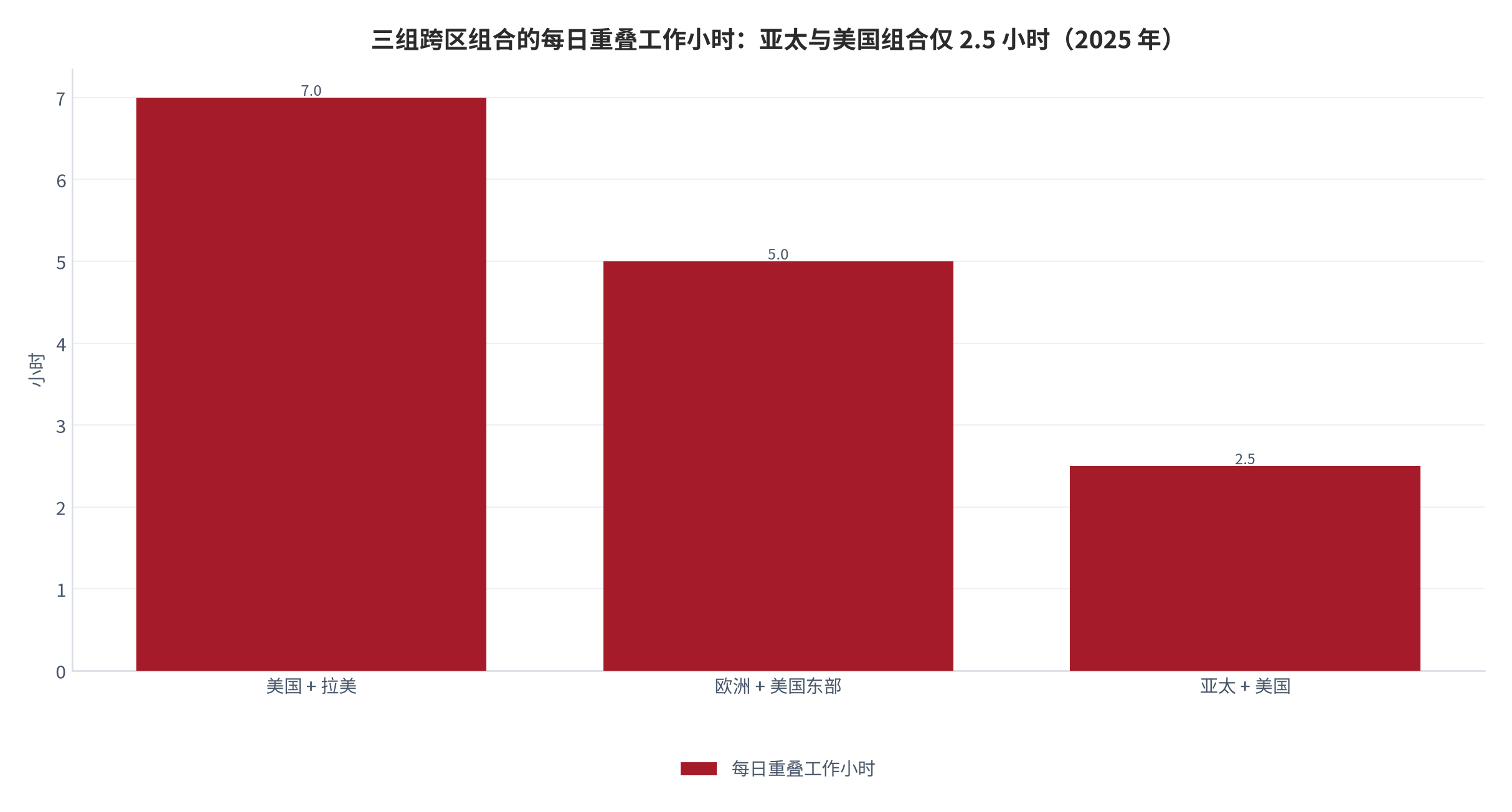 图 4：三组跨区组合的每日重叠工作小时（小时/日；2025 年）。美国与拉美 7.0 小时、欧洲与美国东部 5.0 小时、亚太与美国 2.5 小时。资料来源：跨时区团队时区重叠窗口数据整理 [17]