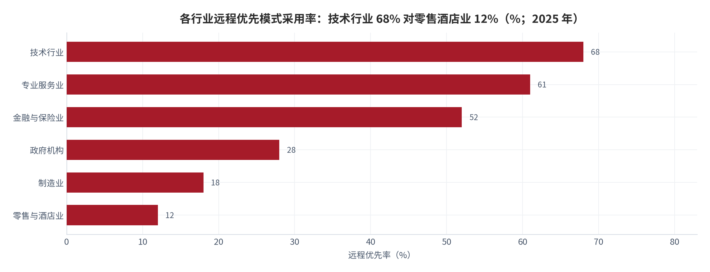 图 3：各行业远程优先模式采用率（%；2025 年）。技术行业 68%、专业服务业 61%、金融与保险业 52%、政府机构 28%、制造业 18%、零售与酒店业 12%。资料来源：全球远程工作采用率与行业分布数据整理 [3]