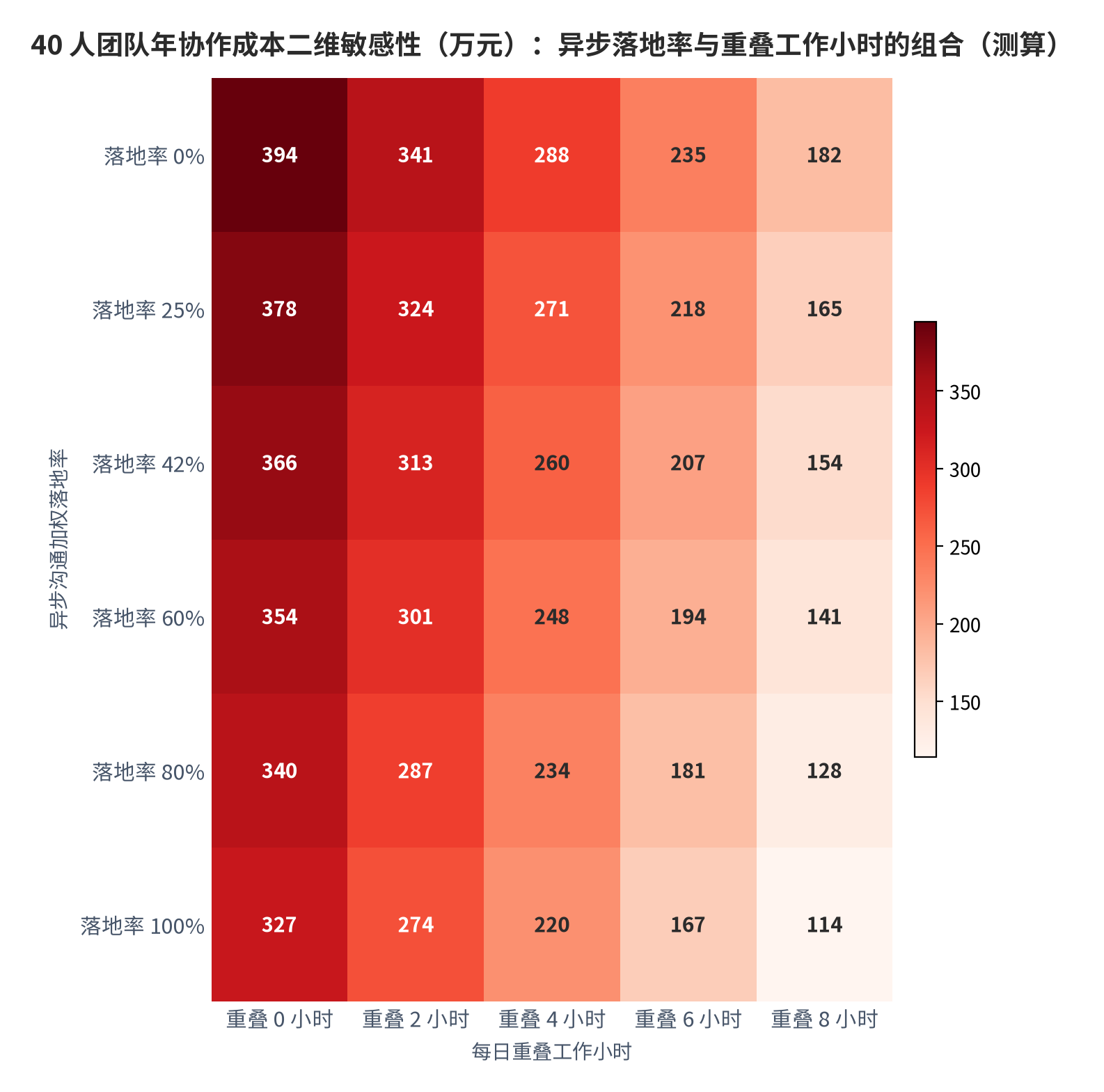 图 13:40 人团队年协作成本的二维敏感性(万元;异步落地率 × 重叠工作小时,2025 年测算)。行为异步沟通加权落地率、列为每日重叠工作小时。资料来源:本报告基于 40 人团队、70.9 元/工时测算
