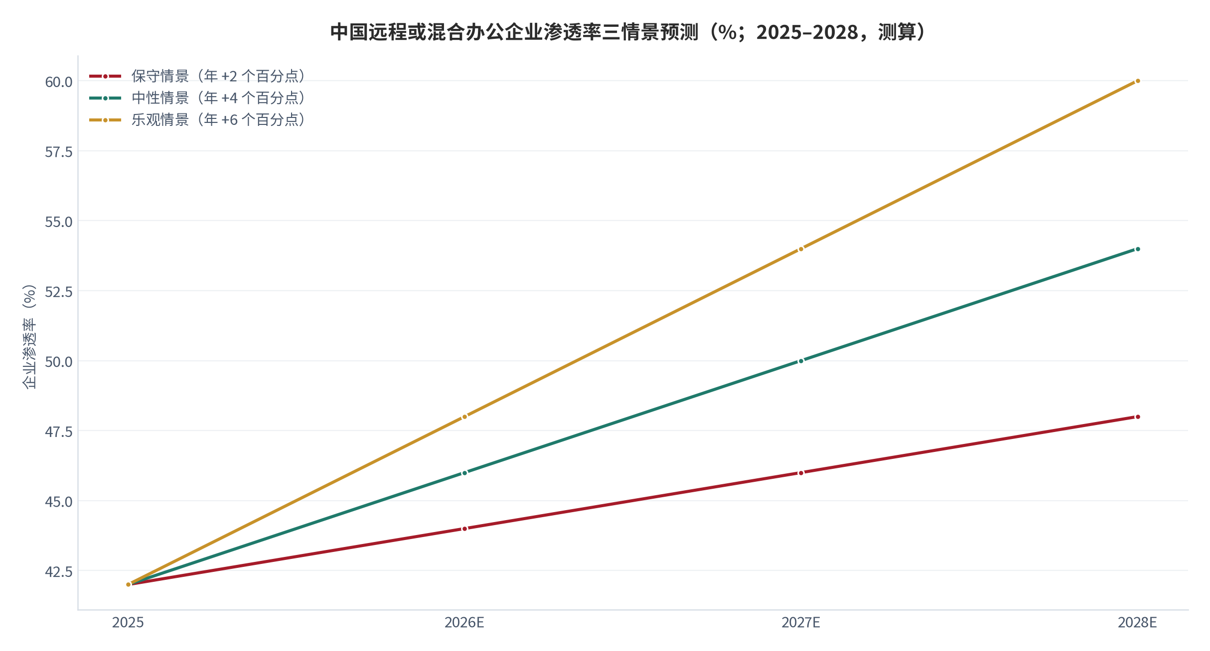 图 5：中国远程或混合办公企业渗透率三情景预测（%；2025–2028 年测算）。以 2025 年 42% 为起点 [1]，保守 / 中性 / 乐观情景分别按年提升 2 / 4 / 6 个百分点。资料来源：本报告基于渗透率起点 42% 测算