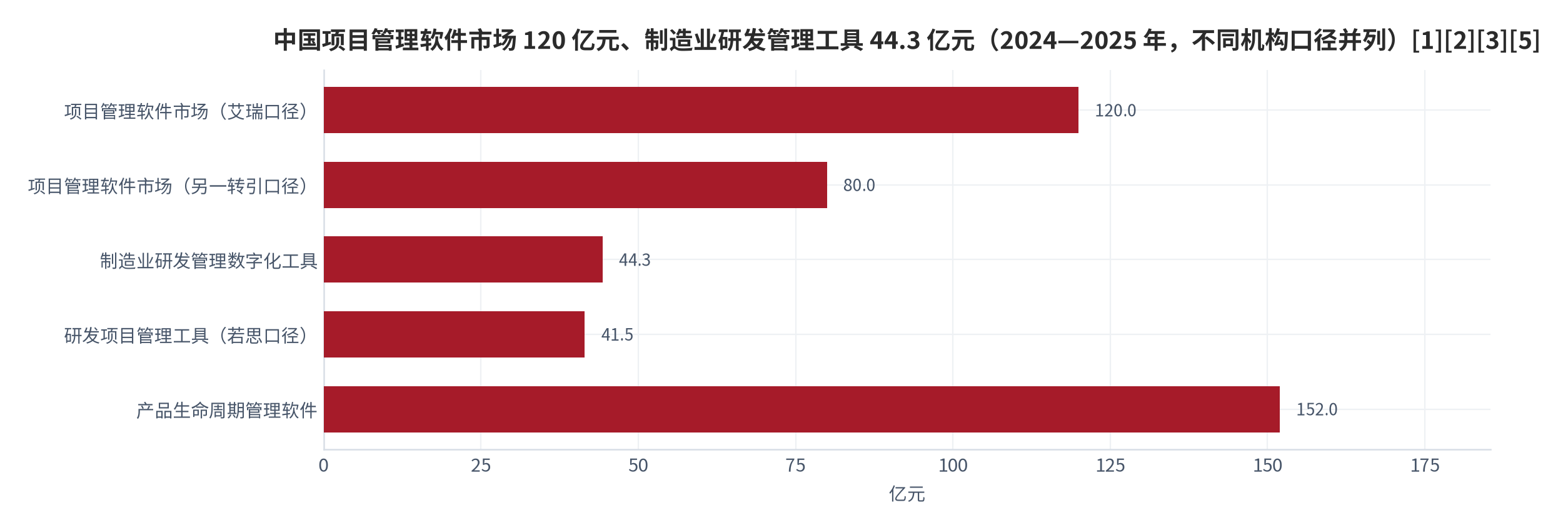 图 1：中国项目管理相关市场的多口径规模对照（亿元；2024—2025 年）。项目管理软件市场 120 亿元（艾瑞口径）与 80 亿元（另一转引口径）、制造业研发管理数字化工具 44.3 亿元、研发项目管理工具 41.5 亿元、产品生命周期管理软件 152 亿元（2024 年）。资料来源：艾瑞咨询口径见 [1]、转引口径见 [10]、赛迪顾问见 [2]、另一研究机构见 [5]