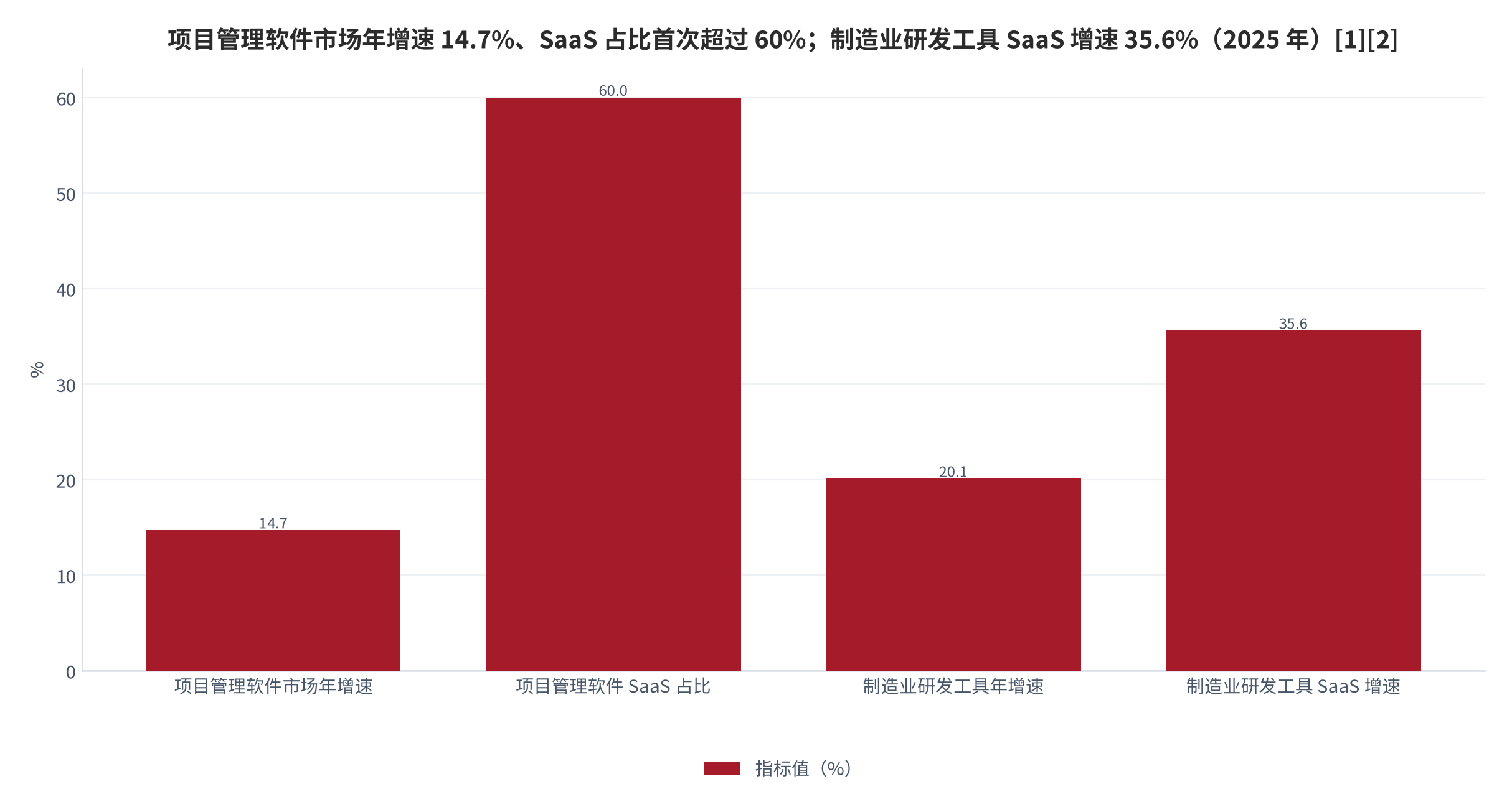 图 2：项目管理相关市场的增速与结构指标（%；2025 年）。项目管理软件市场年增速 14.7%、SaaS 产品占比首次超过 60%（取下限 60.0%）；制造业研发工具年增速 20.1%、其中 SaaS 模式增速 35.6%。资料来源：艾瑞咨询口径见 [1]、赛迪顾问见 [2][3]