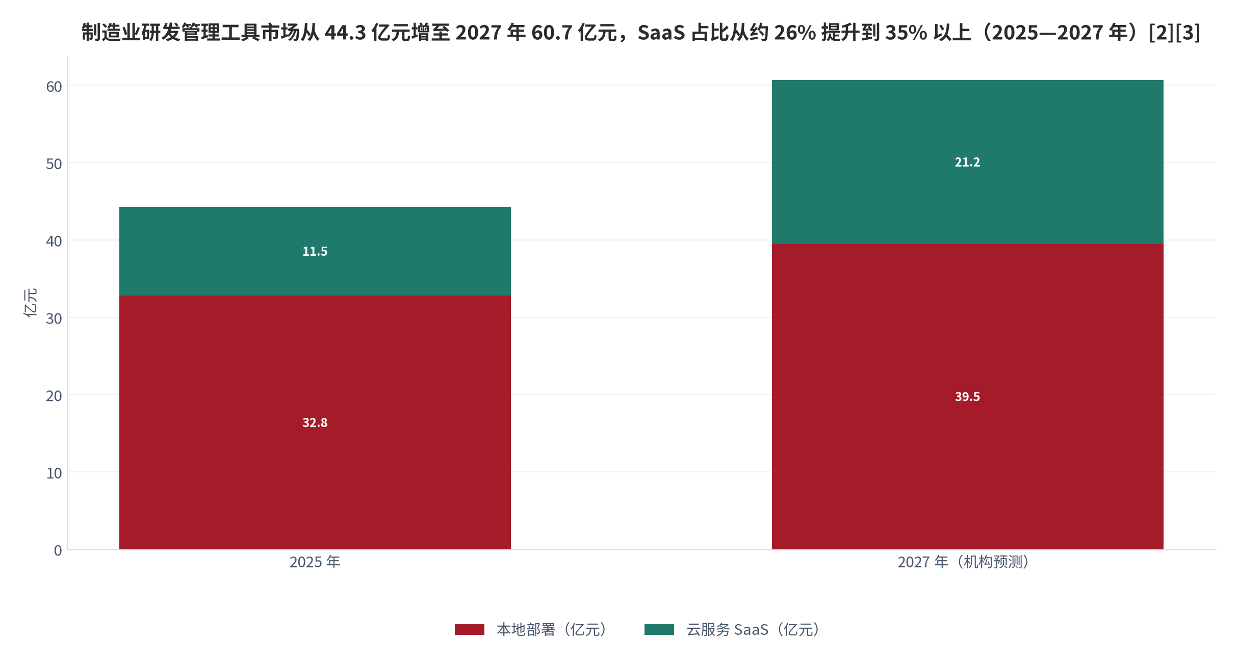 图 3：制造业研发管理数字化工具市场的部署结构（亿元；2025 年与 2027 年预测）。2025 年本地部署 32.80 亿元、云服务 SaaS 11.50 亿元；2027 年总量 60.70 亿元，SaaS 占比提升至 35% 以上（取 21.20 亿元）。资料来源：赛迪顾问《先进制造业研发项目管理数字化发展报告》[2][3]