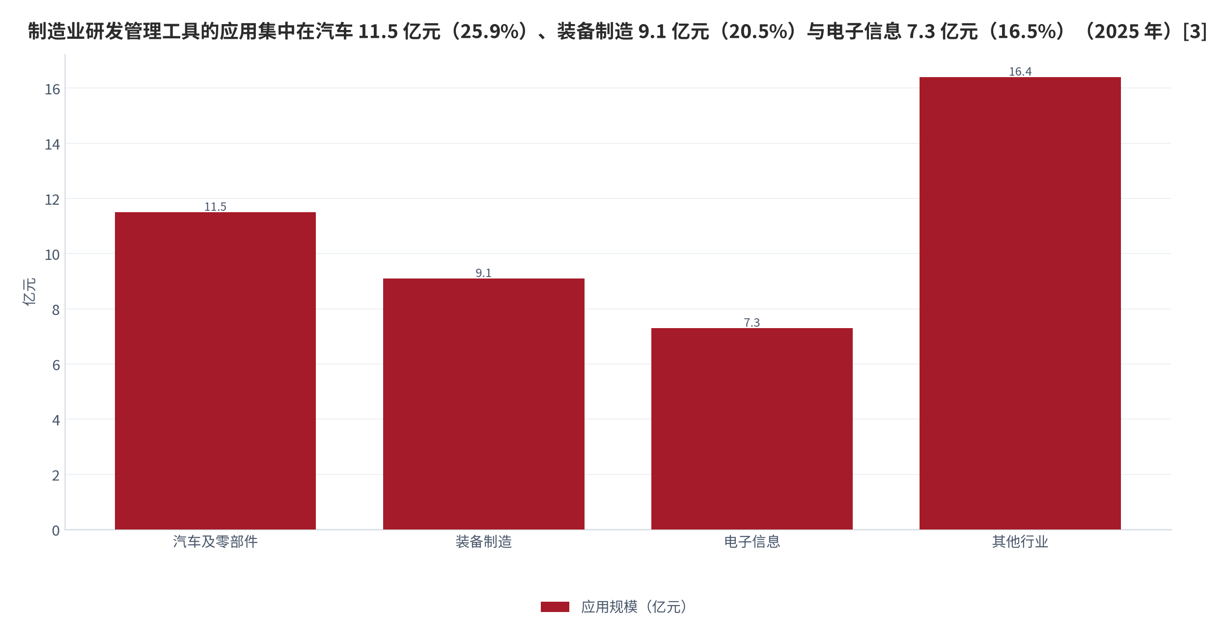 图 4：制造业研发管理工具的应用行业结构（亿元；2025 年）。汽车及零部件 11.5 亿元（25.9%）、装备制造 9.1 亿元（20.5%）、电子信息 7.3 亿元（16.5%），其他行业 16.4 亿元为按总量 44.3 亿元倒算（测算）。资料来源：赛迪顾问见 [3]