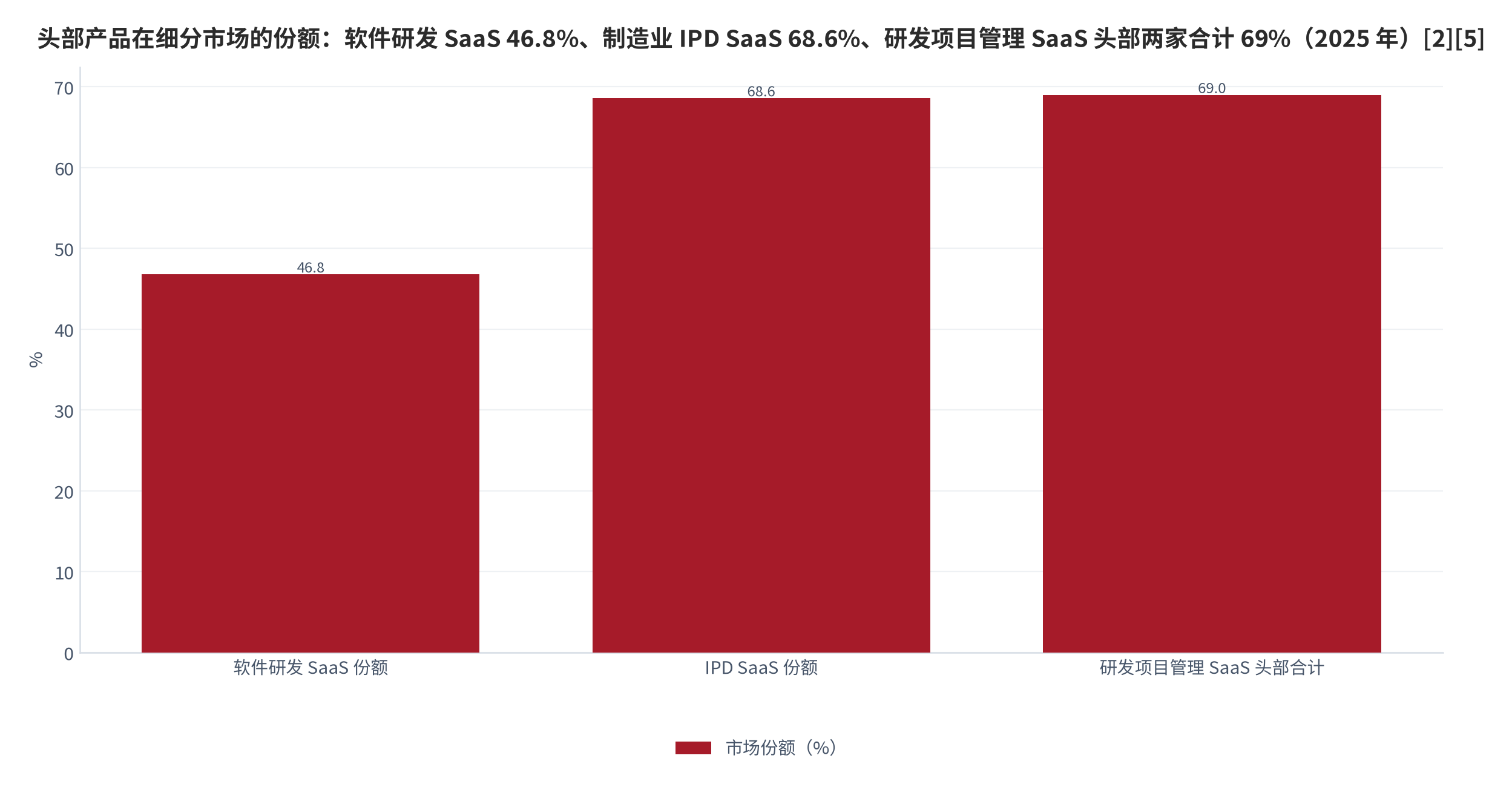 图 7：头部产品在细分市场的份额（%；2025 年）。软件研发 SaaS 份额 46.8%、制造业集成产品开发 SaaS 份额 68.6%、研发项目管理 SaaS 头部两家合计 69.0%。资料来源：赛迪顾问见 [2]、另一研究机构见 [5]