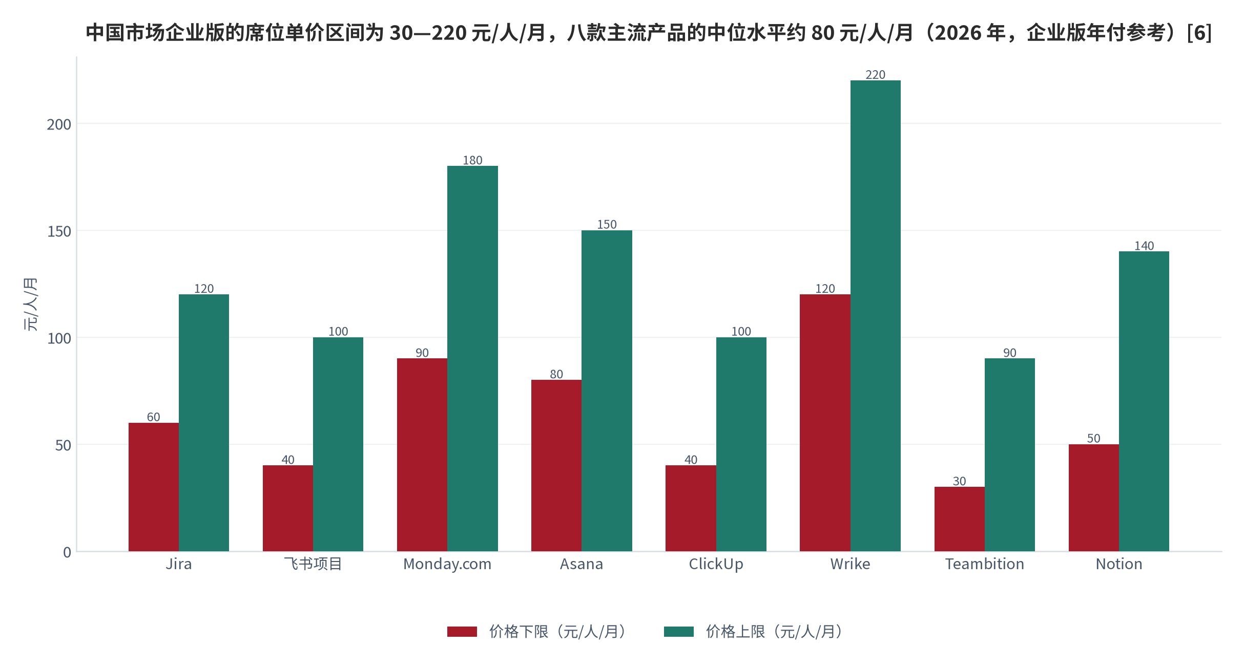 图 8：中国市场企业版的席位单价区间（元/人/月；2026 年，企业版年付参考）。Jira 60—120、飞书项目 40—100、Monday.com 90—180、Asana 80—150、ClickUp 40—100、Wrike 120—220、Teambition 30—90、Notion 50—140。资料来源：八款产品实测横评的企业版年付参考价格见 [6]
