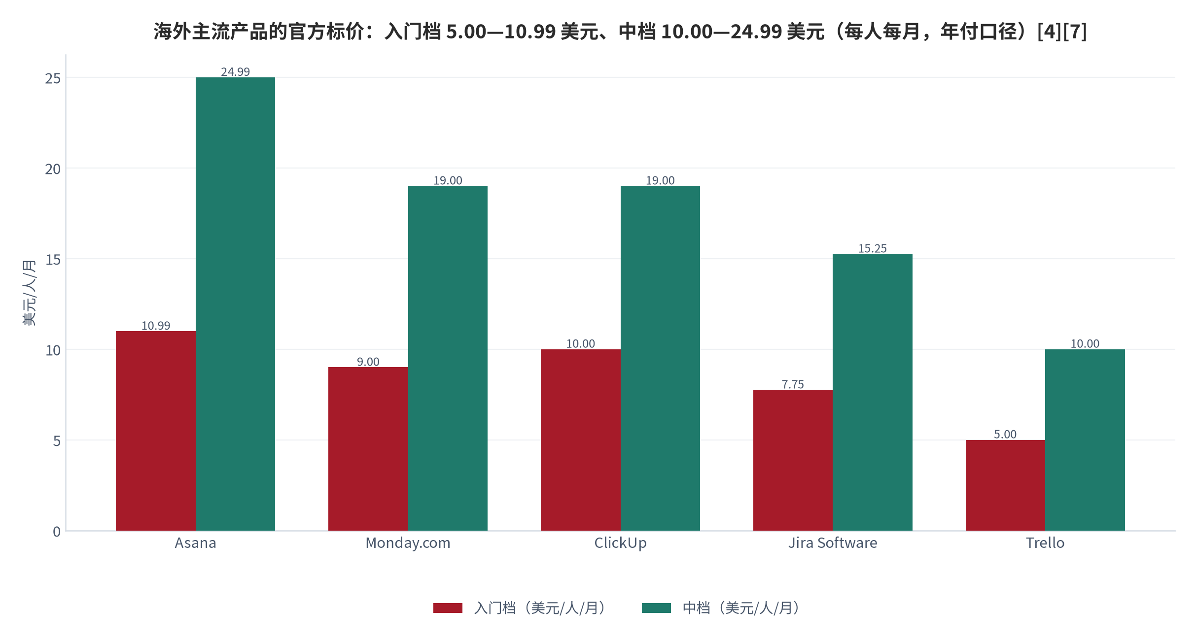 图 9：海外主流产品的官方标价（美元/人/月；年付口径）。入门档 5.00—10.99 美元、中档 10.00—24.99 美元；中档相对入门档溢价 1.9—2.3 倍（测算）。资料来源：各产品官方年付标价整理见 [4][7]