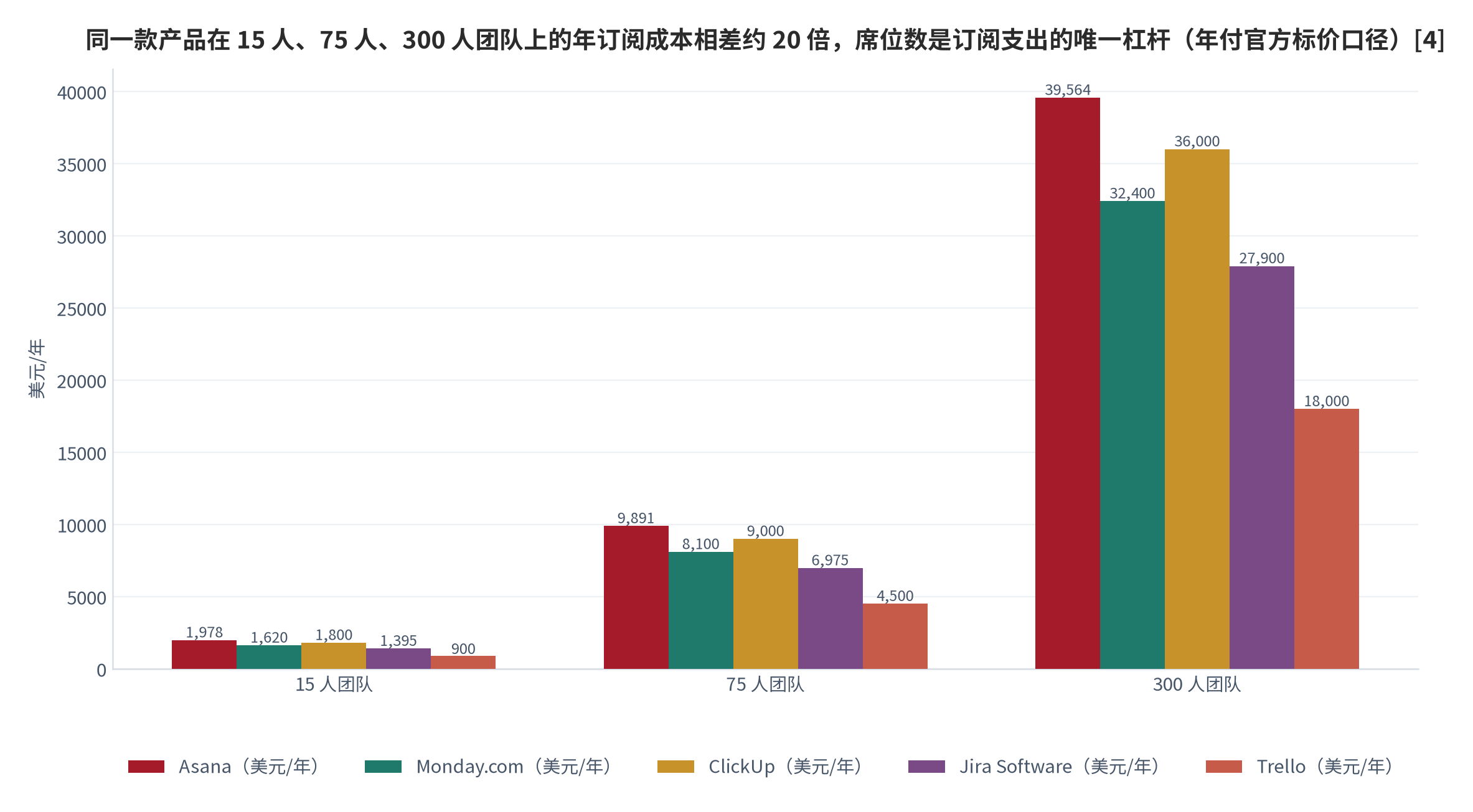 图 5：主流产品在不同团队规模上的年订阅成本（美元/年；年付官方标价口径）。15 人团队 900—1,978 美元、75 人团队 4,500—9,891 美元、300 人团队 18,000—39,564 美元。资料来源：各产品官方年付标价整理见 [4]