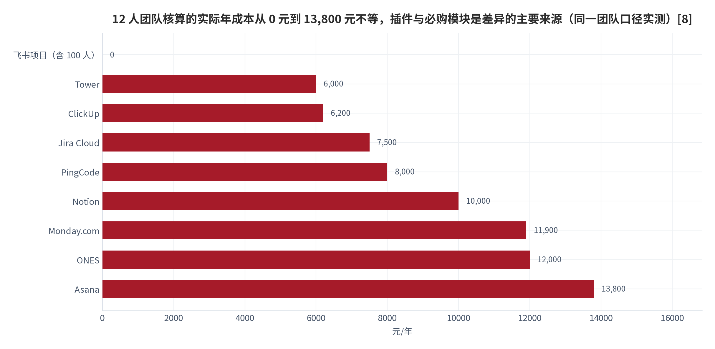 图 6：12 人团队核算的实际年成本（元/年；实测口径）。飞书项目 0 元（含 100 人）、Tower 6,000 元、ClickUp 6,200 元、Jira Cloud 7,500 元、PingCode 8,000 元、Notion 10,000 元、Monday.com 11,900 元、ONES 12,000 元、Asana 13,800 元。资料来源：12 人团队实测核算见 [8]