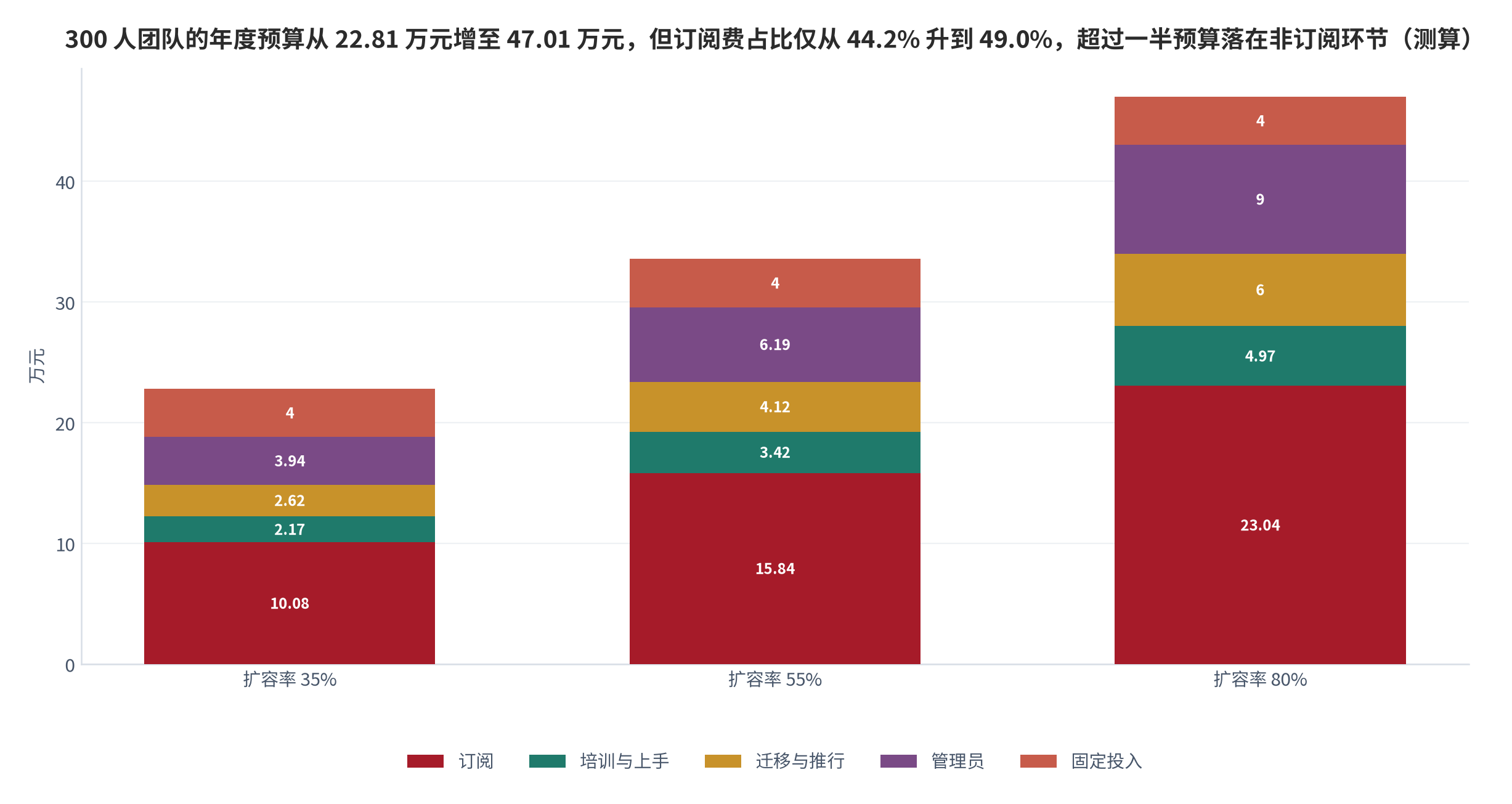 图 11：300 人团队在三档扩容率下的年度预算构成（万元；测算）。扩容率 35% 时预算合计 22.81 万元、55% 时 33.57 万元、80% 时 47.01 万元；对应订阅费占比分别为 44.2%、47.2%、49.0%。按 80 元/人/月、培训 3.0 小时/席（69 元/小时）、迁移推行 250 元/席、管理员 0.25 人/100 席（15 万元/人·年）测算。资料来源：单价基准取自 [6]、培训与上手工时取自 [8]，预算结构为本报告测算