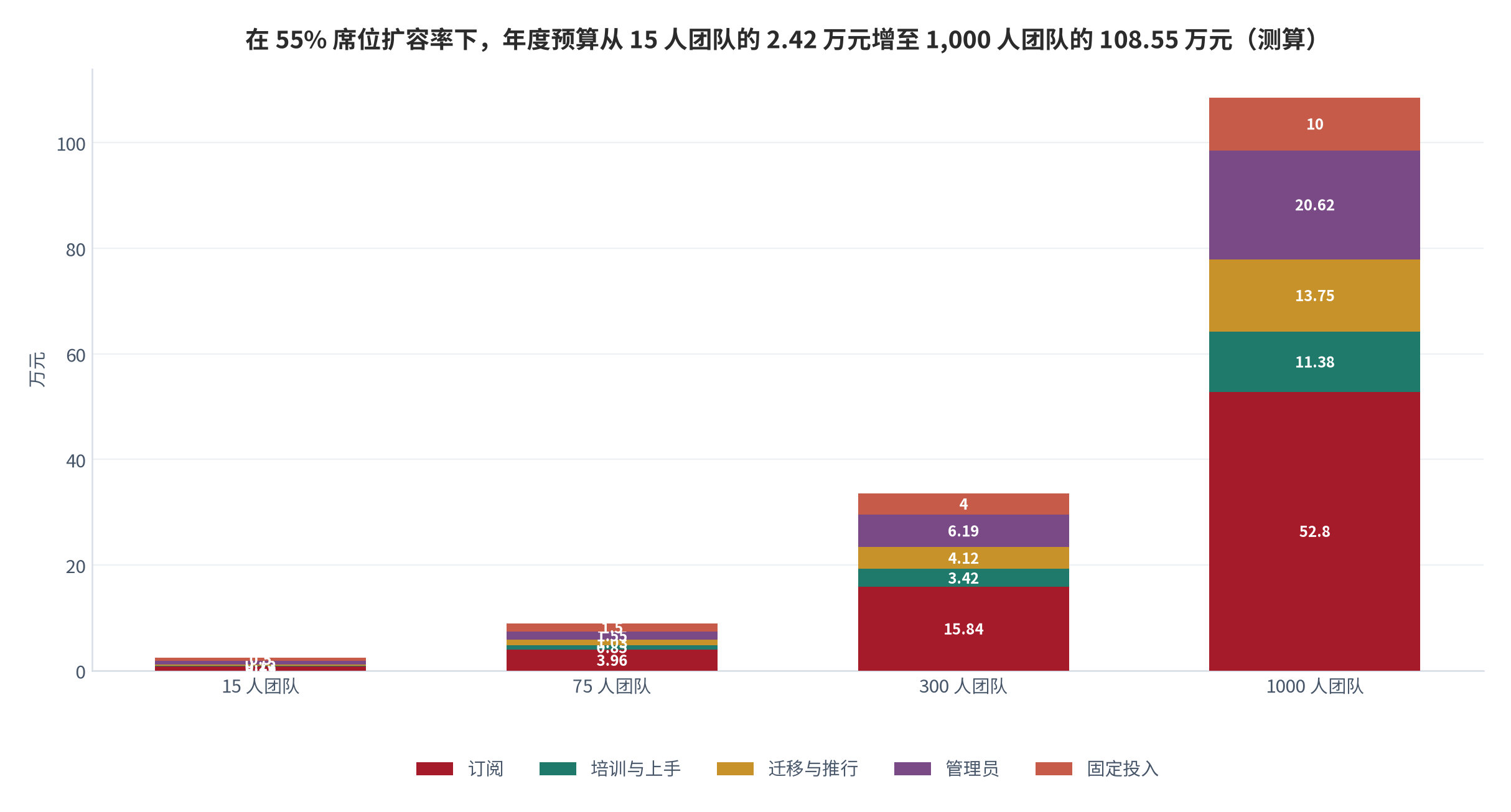 图 15：四档团队规模在 55% 扩容率下的年度预算构成（万元；测算）。15 人团队合计 2.42 万元、75 人 8.89 万元、300 人 33.57 万元、1,000 人 108.55 万元。按 80 元/人/月、培训 3.0 小时/席（69 元/小时）、迁移推行 250 元/席、管理员 0.25 人/100 席（15 万元/人·年）测算。资料来源：单价基准取自 [6]、培训与上手工时取自 [8]，预算结构为本报告测算