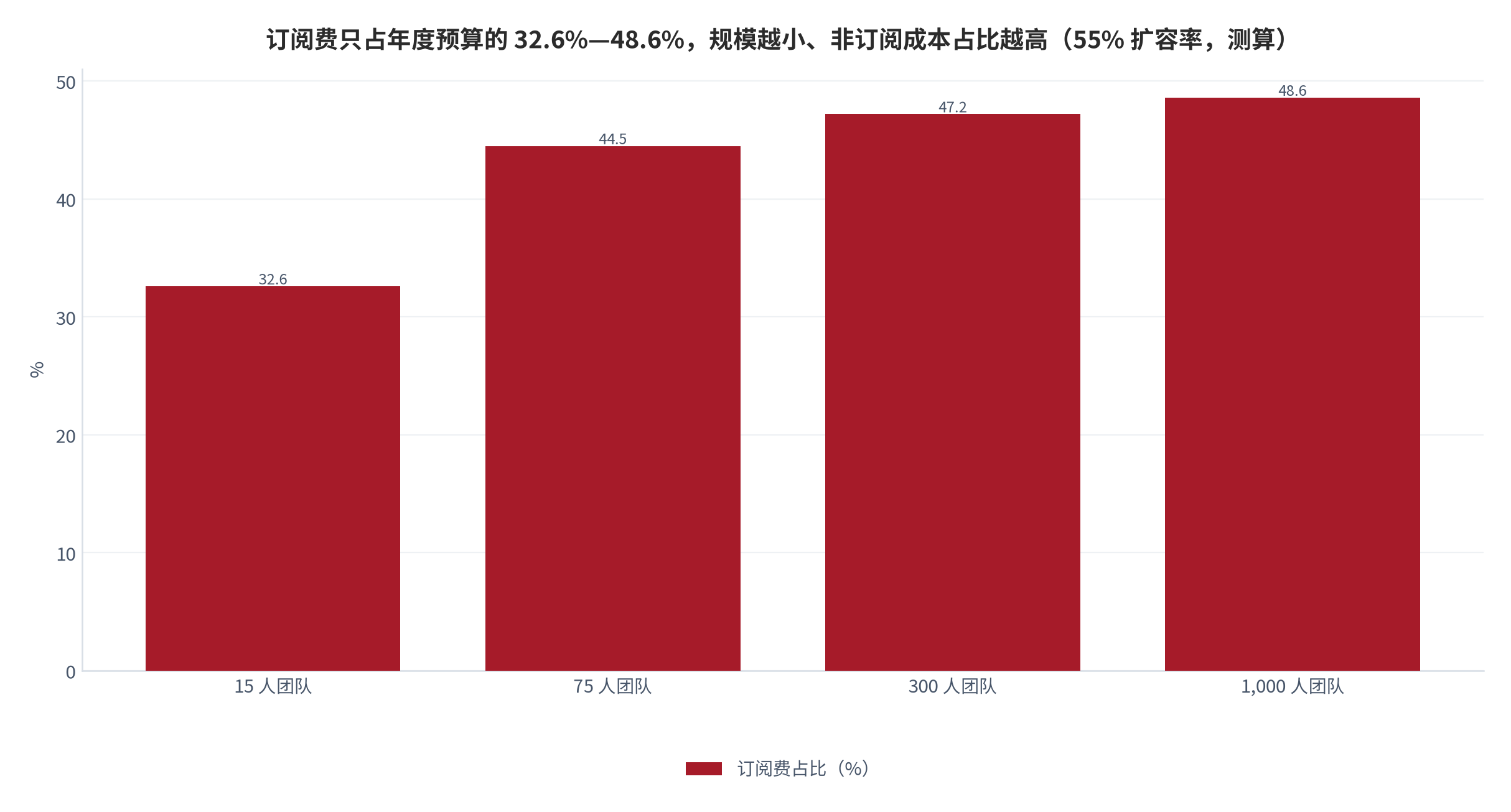 图 12：订阅费占年度预算的比重（%；55% 扩容率，测算）。15 人团队 32.6%、75 人团队 44.5%、300 人团队 47.2%、1,000 人团队 48.6%。按 80 元/人/月、培训 3.0 小时/席（69 元/小时）、迁移推行 250 元/席、管理员 0.25 人/100 席（15 万元/人·年）测算。资料来源：单价基准取自 [6]、培训与上手工时取自 [8]，占比为本报告测算