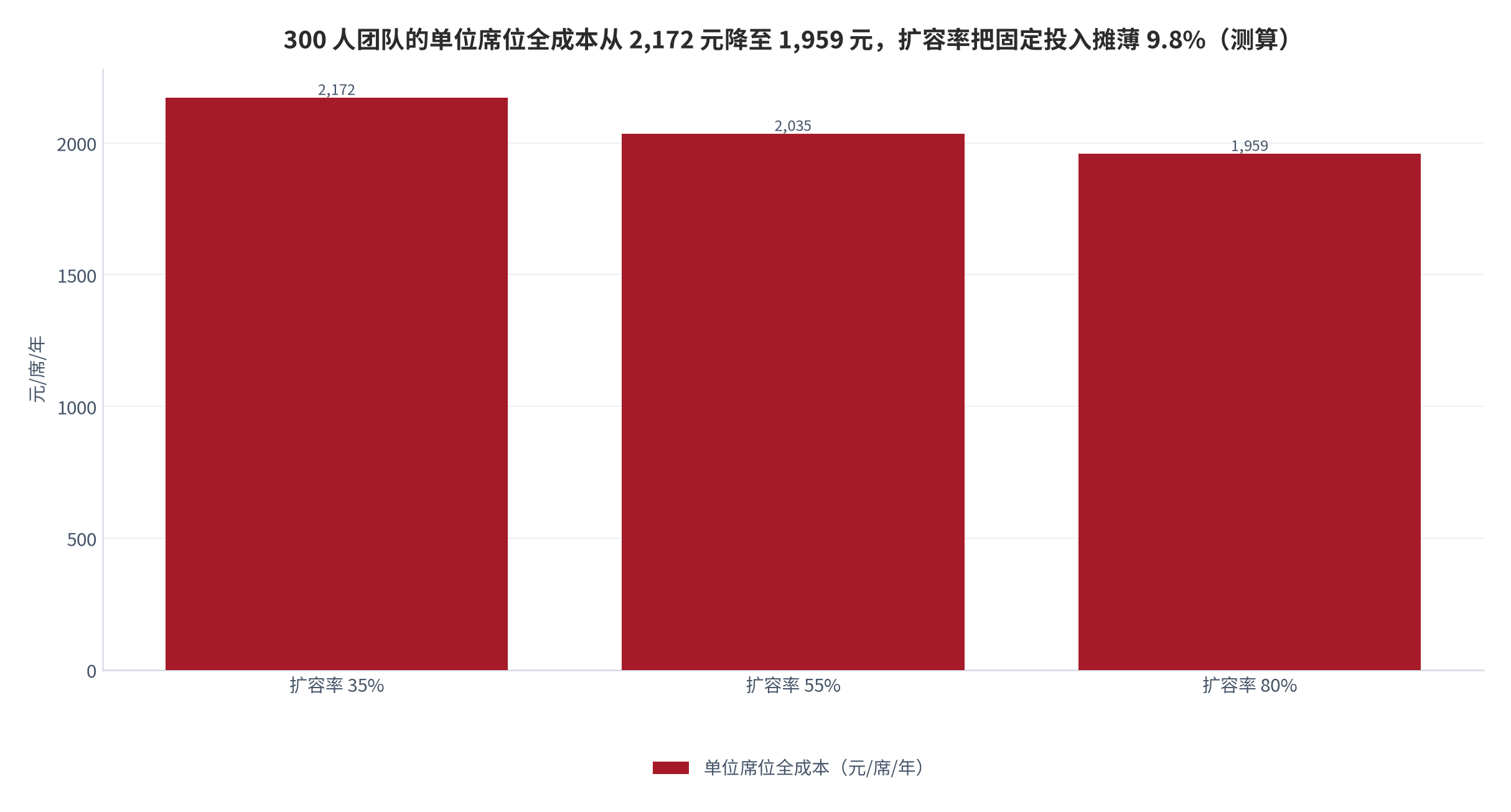 图 14：扩容率对单位席位全成本的压降（元/席/年；300 人团队，测算）。扩容率 35% 时 2,172 元、55% 时 2,035 元、80% 时 1,959 元，降幅 9.8%。按 80 元/人/月、培训 3.0 小时/席（69 元/小时）、迁移推行 250 元/席、管理员 0.25 人/100 席（15 万元/人·年）测算。资料来源：单价基准取自 [6]、培训与上手工时取自 [8]，全成本为本报告测算