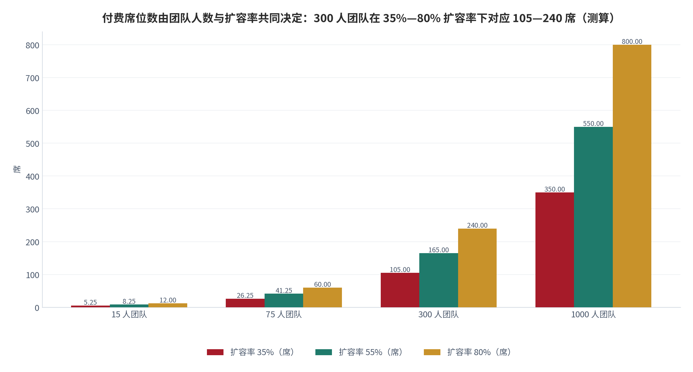 图 10：席位扩容率与付费席位数（席；测算）。15 人团队在 35%/55%/80% 扩容率下分别对应 5.25/8.25/12.00 席；75 人对应 26.25/41.25/60.00 席；300 人对应 105/165/240 席；1,000 人对应 350/550/800 席。按「团队人数 × 扩容率」测算，资料来源：席位单价取自 [6]