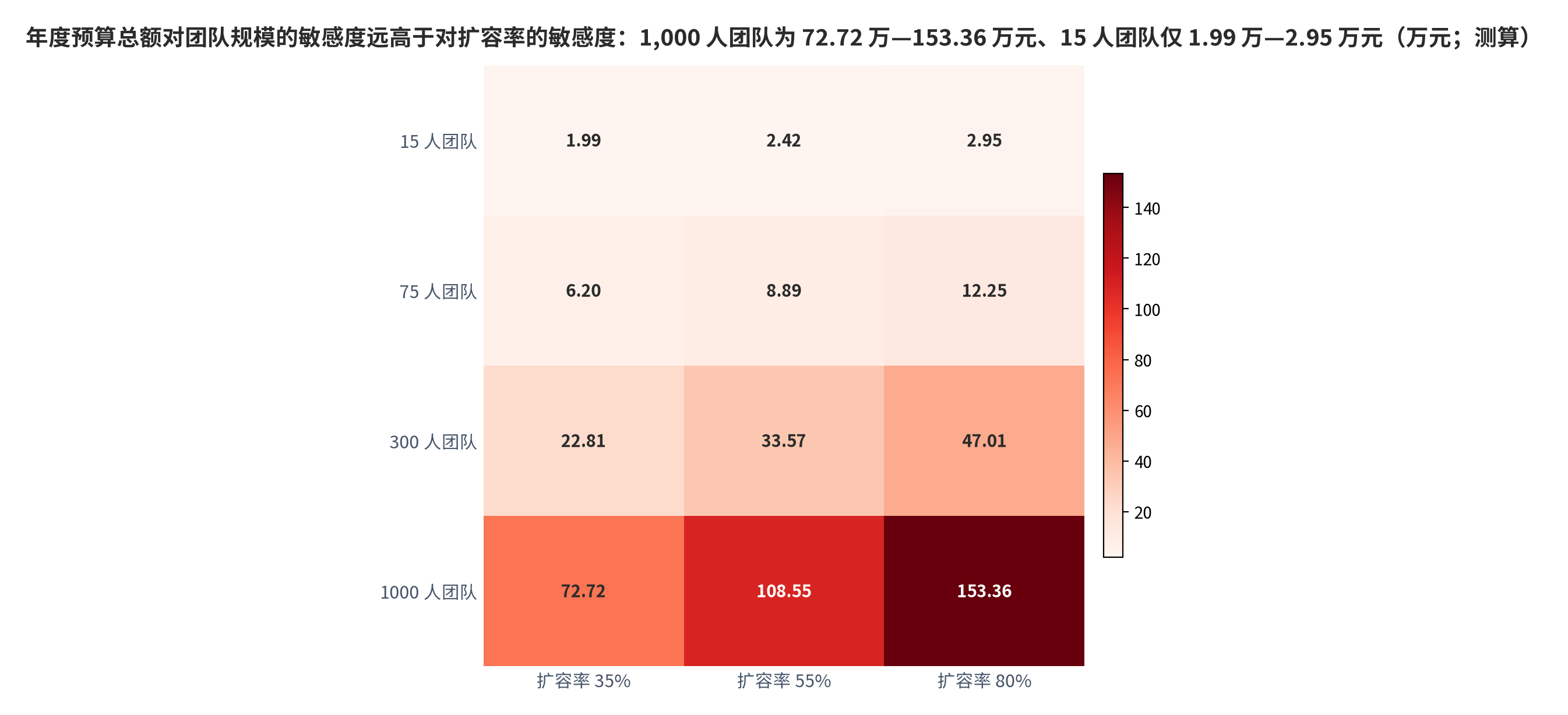 图 16：年度预算总额的二维敏感性（万元；测算）。行 = 团队规模 15/75/300/1,000 人，列 = 席位扩容率 35%/55%/80%；15 人团队 1.99—2.95 万元、75 人 6.20—12.25 万元、300 人 22.81—47.01 万元、1,000 人 72.72—153.36 万元。按 80 元/人/月、培训 3.0 小时/席（69 元/小时）、迁移推行 250 元/席、管理员 0.25 人/100 席（15 万元/人·年）测算。资料来源：单价基准取自 [6]、培训与上手工时取自 [8]，敏感性矩阵为本报告测算