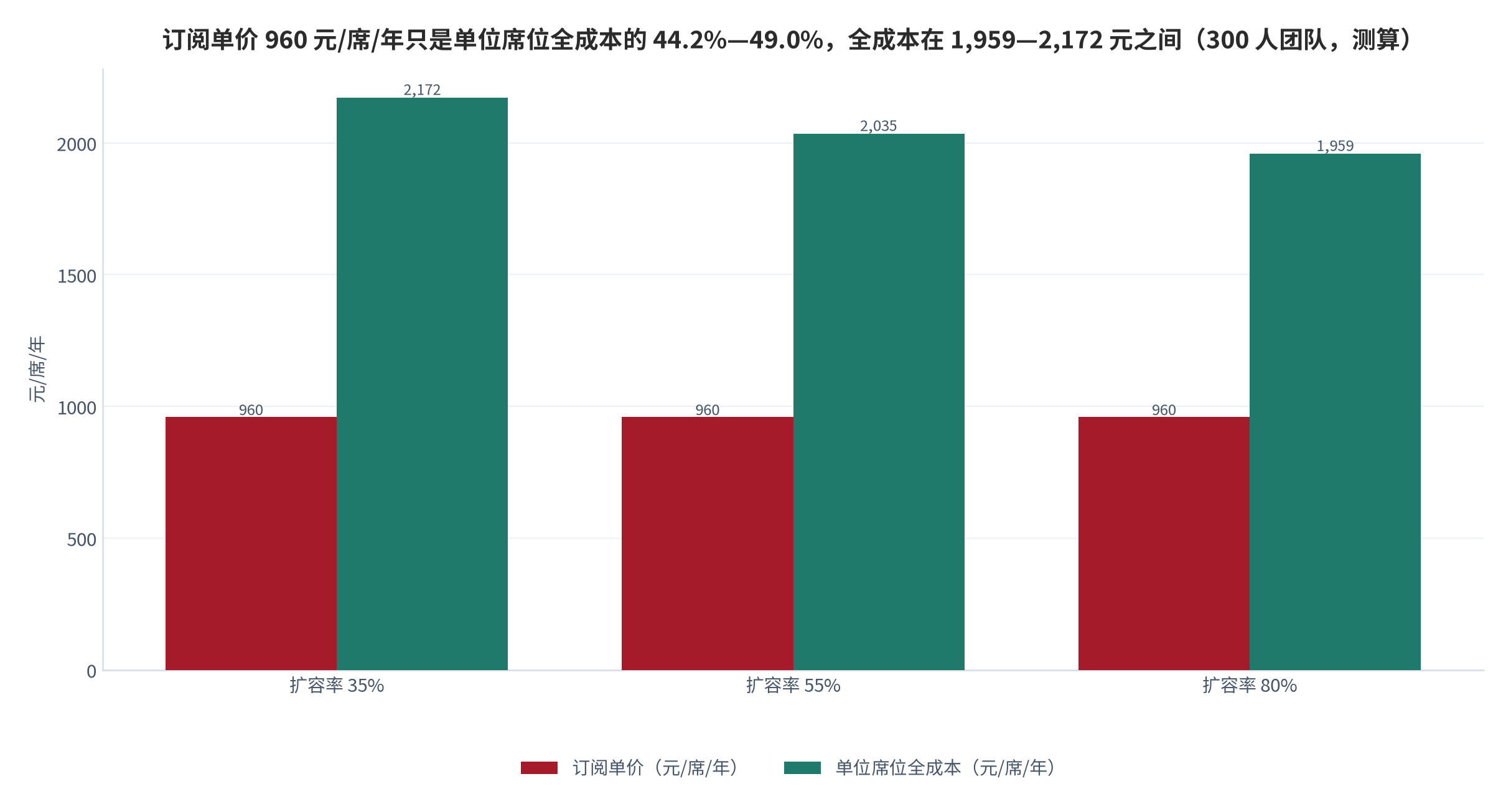 图 13：订阅单价与单位席位全成本对照（元/席/年；300 人团队，测算）。订阅单价 960 元/席/年；单位席位全成本在 35%/55%/80% 扩容率下分别为 2,172/2,035/1,959 元。按 80 元/人/月、培训 3.0 小时/席（69 元/小时）、迁移推行 250 元/席、管理员 0.25 人/100 席（15 万元/人·年）测算。资料来源：单价基准取自 [6]、培训与上手工时取自 [8]，全成本为本报告测算