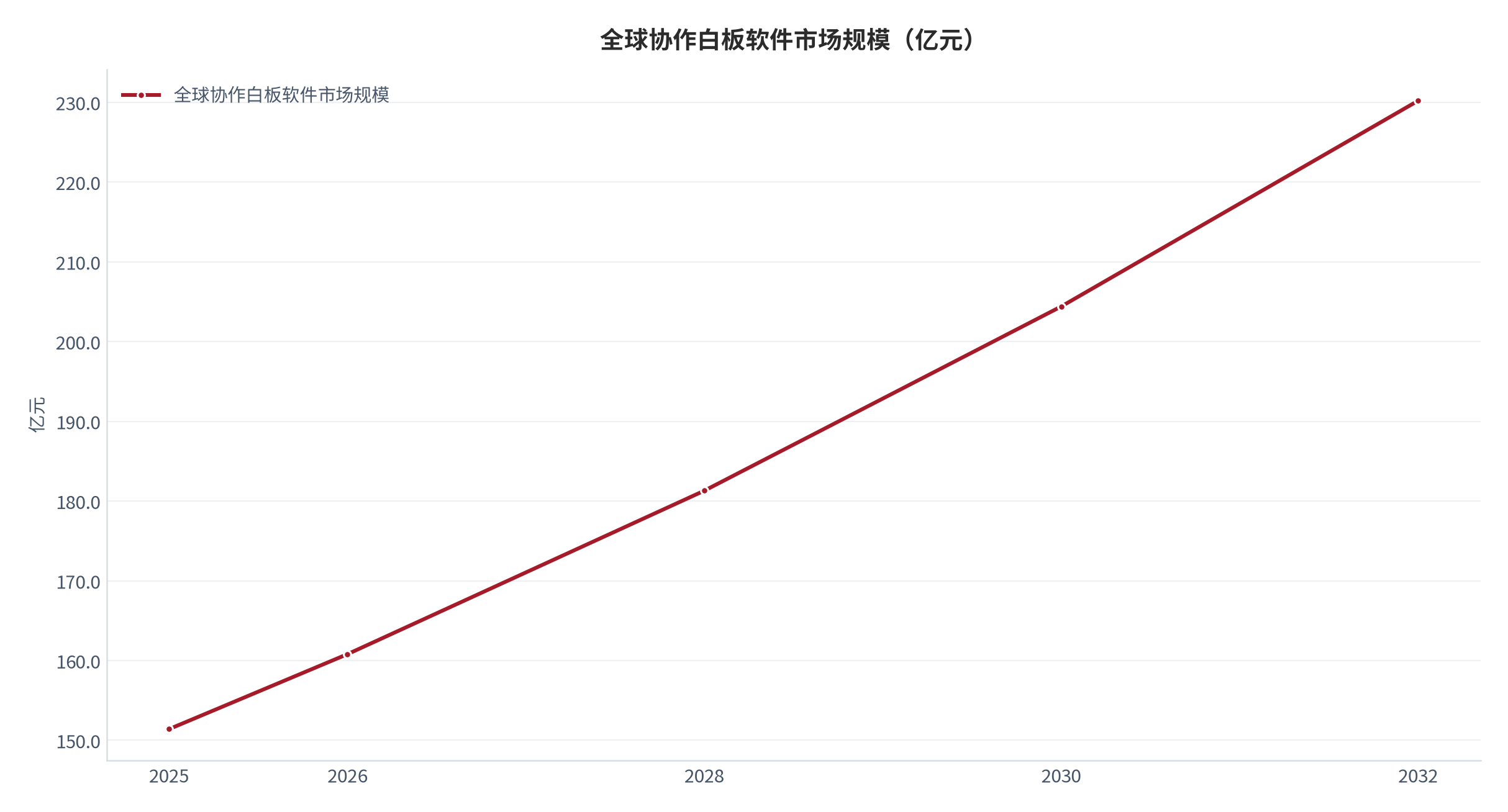 图 2：全球协作白板软件市场规模（亿元；2025–2032）。2025 年 151.4 亿元、2032 年约 230.2 亿元锚定机构口径 [4]，中间年份为按 6.2% 年化插值的测算值。资料来源：公开机构口径 [4]，测算