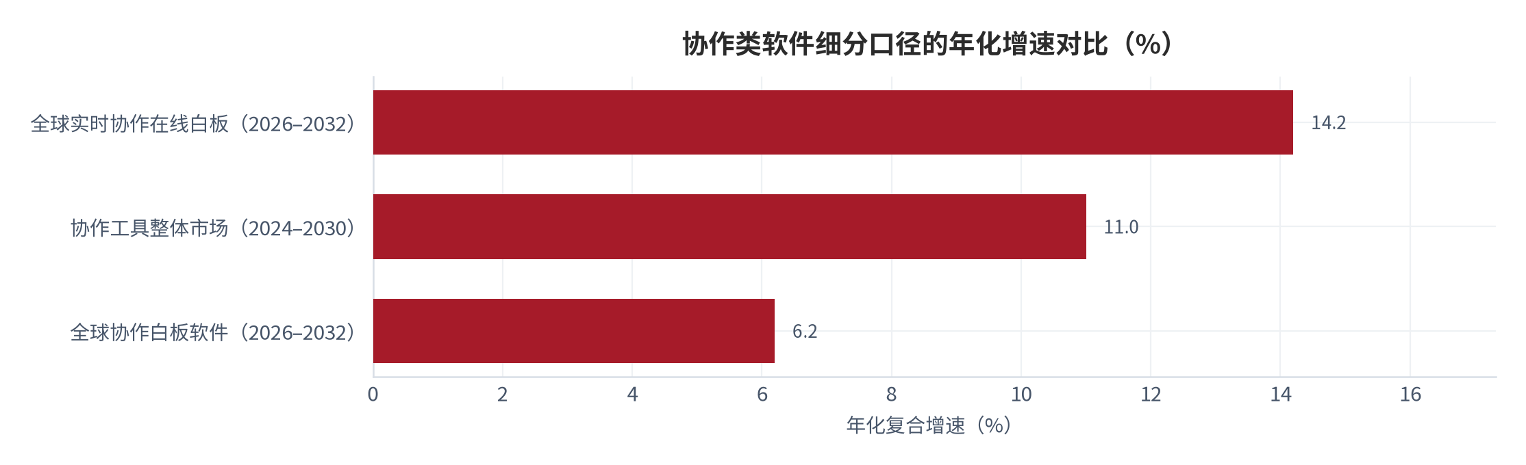 图 3：协作类软件细分口径的年化增速对比（%；2026–2032 与 2024–2030）。三个口径的时间区间不同，已在标签中分别标注。资料来源：公开机构口径 [4][5][18]