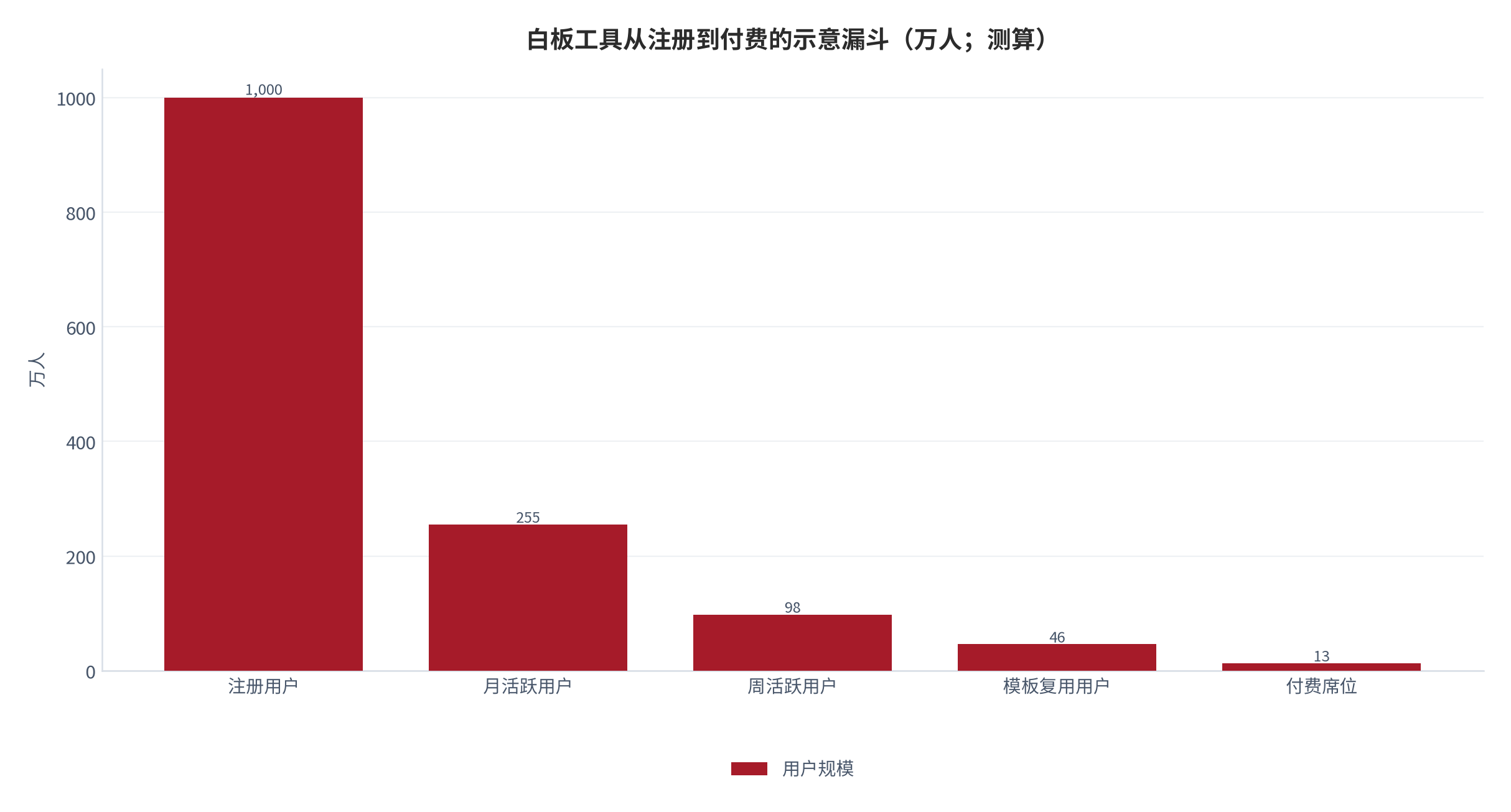 图 4：白板工具从注册到付费的示意漏斗（万人；测算）。以头部平台公开用户口径为锚 [8][11]，按行业经验值拆分各层级。资料来源：公开用户口径 [8][11]，测算